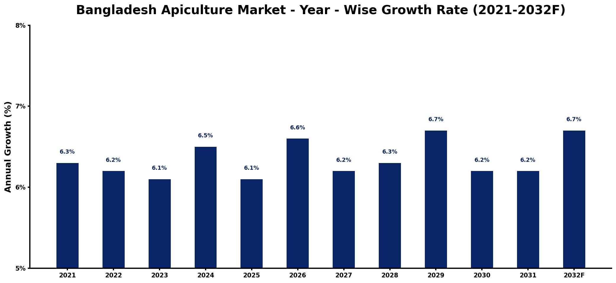 Bangladesh Apiculture Market Year-wise Growth Rate and Key Drivers