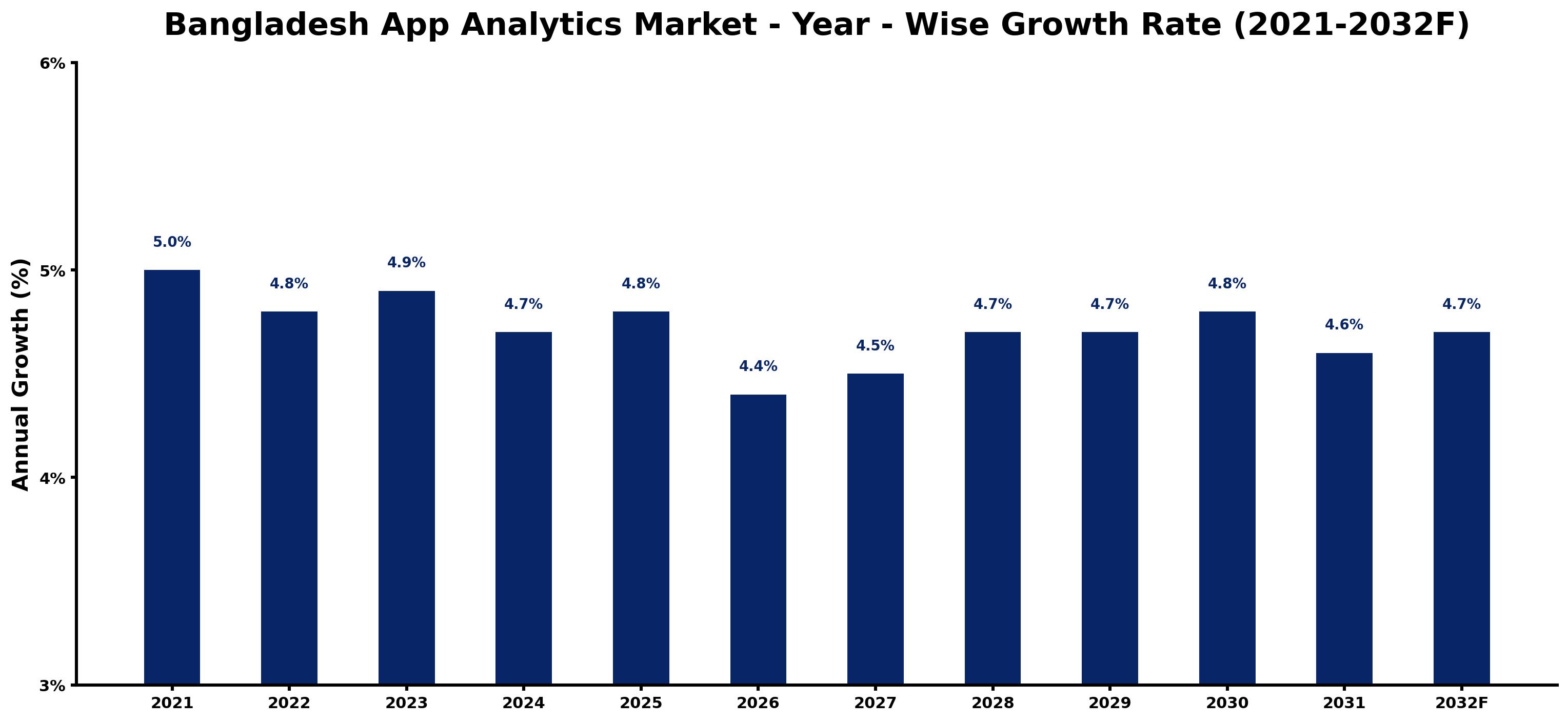 Bangladesh App Analytics Market Year-wise Growth Rate and Key Drivers