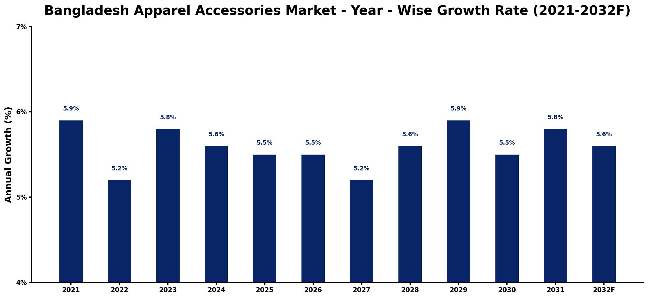 Bangladesh Apparel Accessories Market Year-wise Growth Rate and Key Drivers