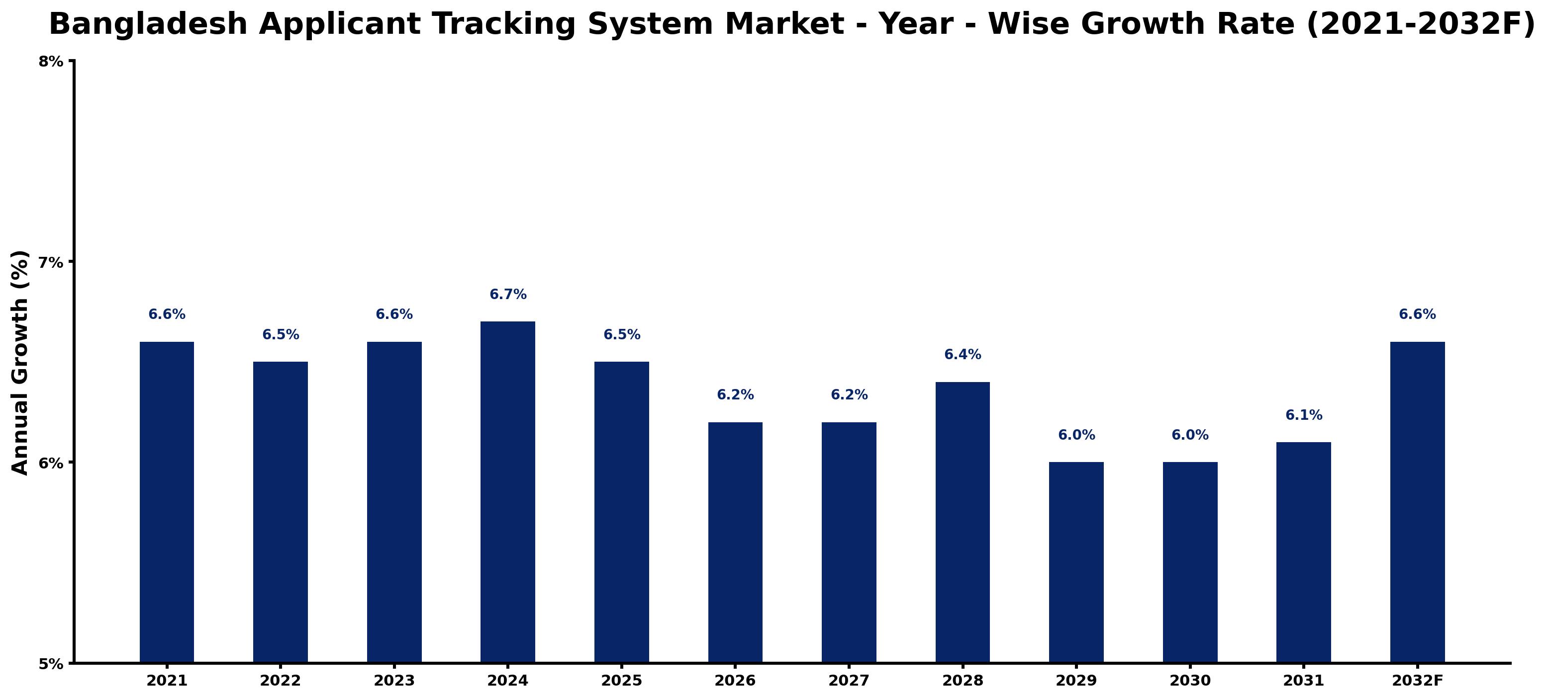 Bangladesh Applicant Tracking System Market Year-wise Growth Rate and Key Drivers