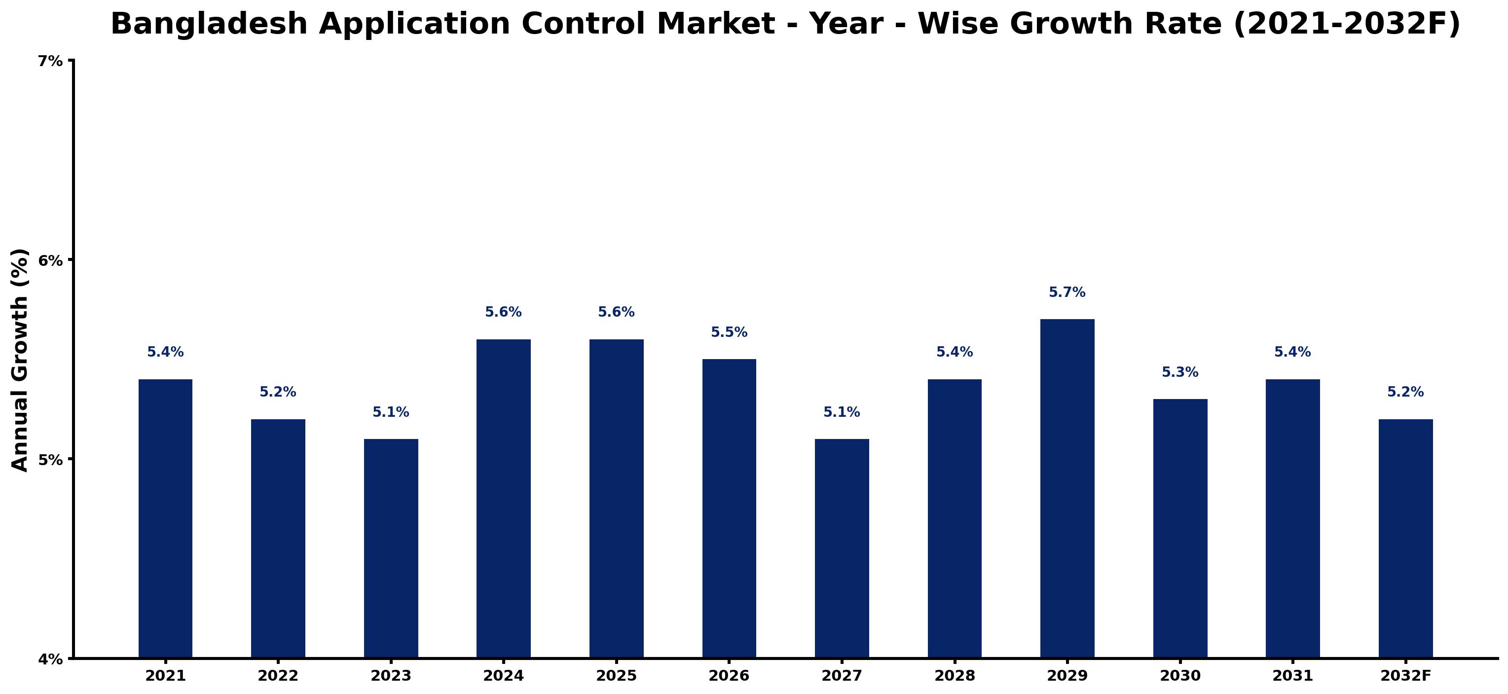 Bangladesh Application Control Market Year-wise Growth Rate and Key Drivers