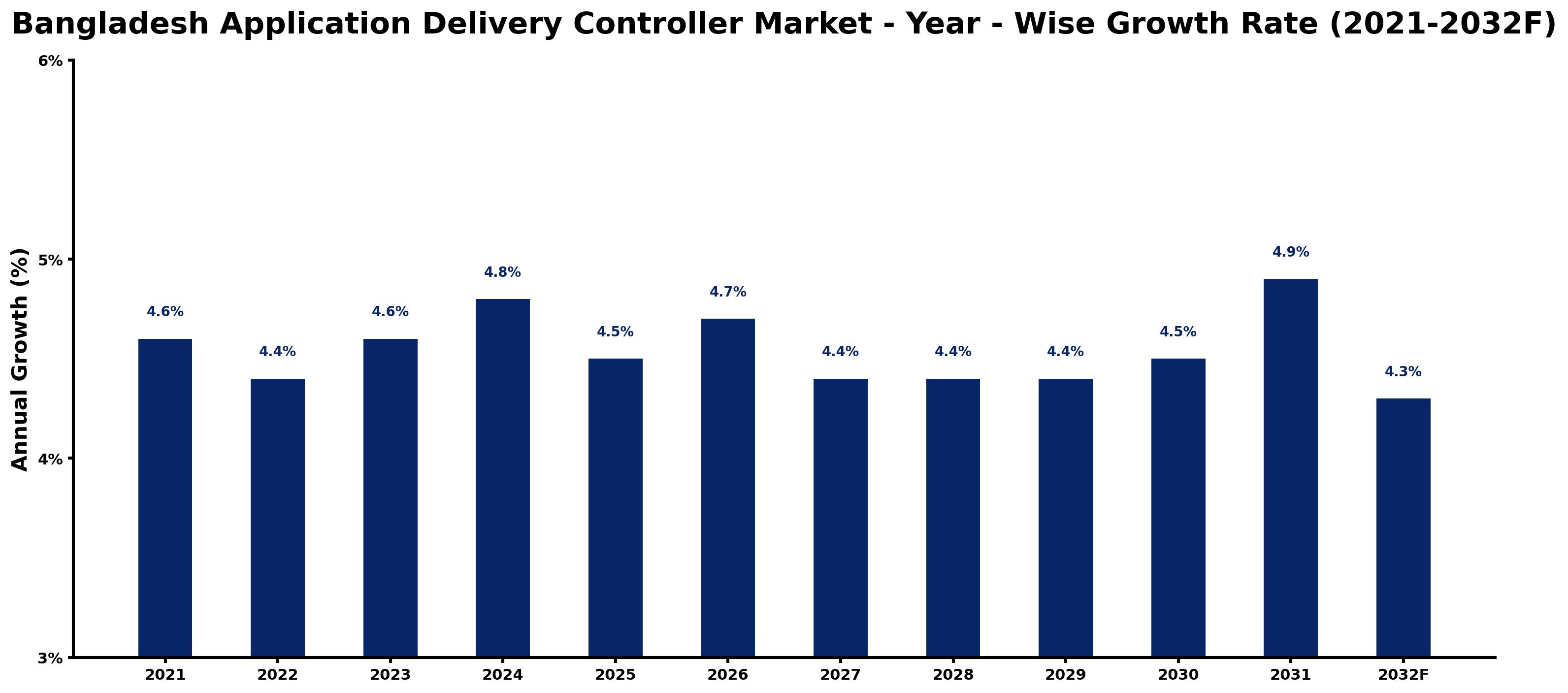 Bangladesh Application Delivery Controller Market Year-wise Growth Rate and Key Drivers