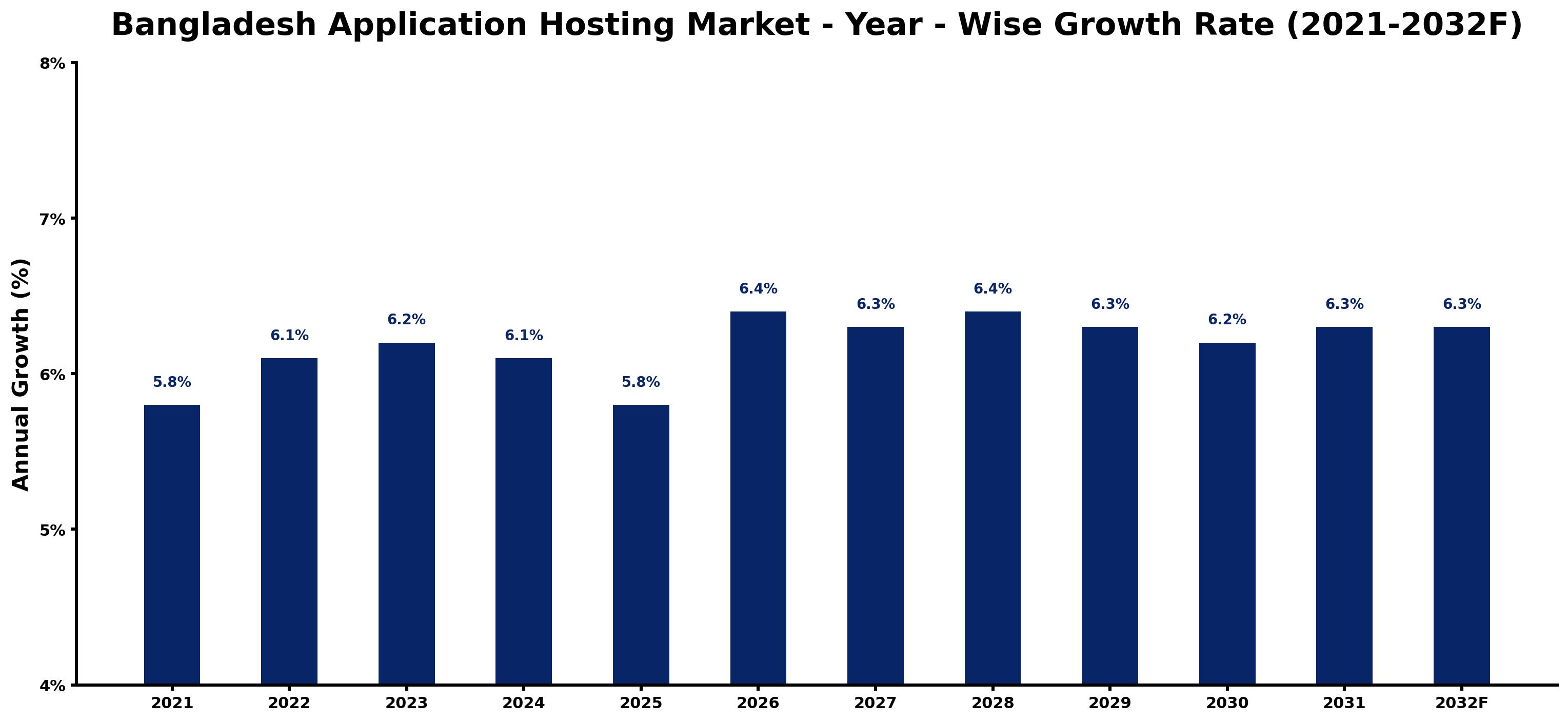 Bangladesh Application Hosting Market Year-wise Growth Rate and Key Drivers