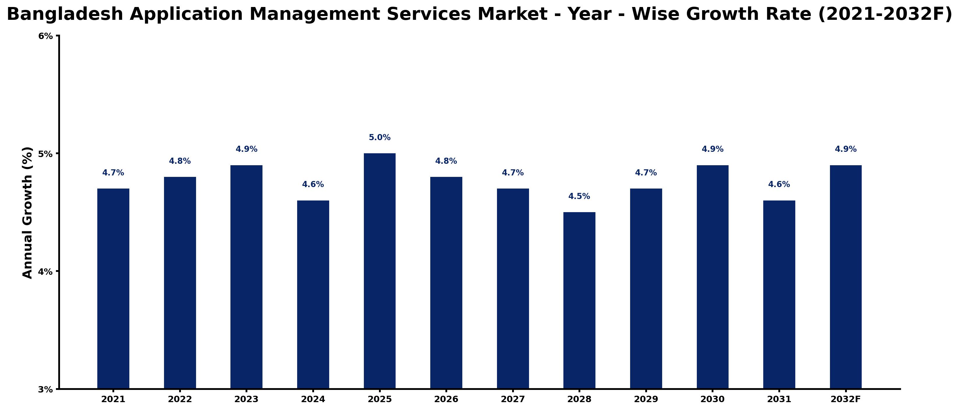 Bangladesh Application Management Services Market Year-wise Growth Rate and Key Drivers