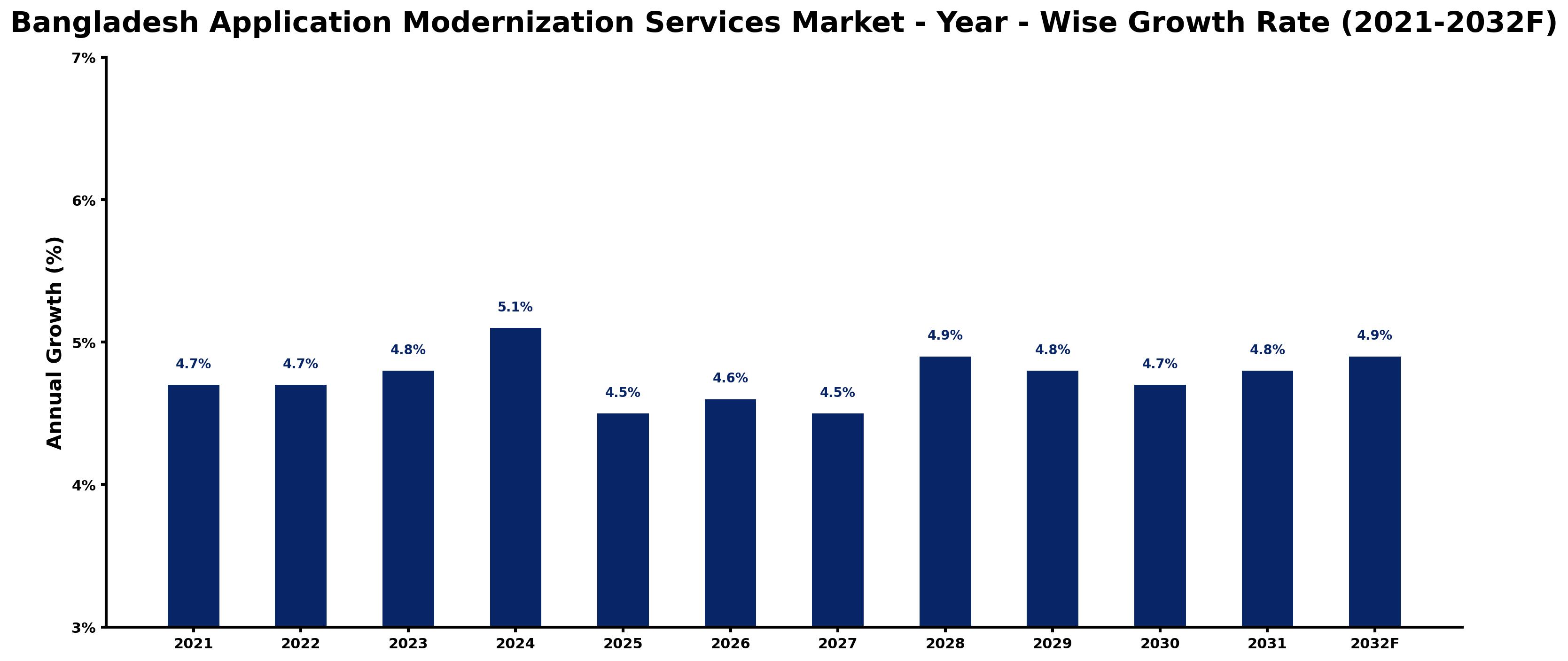 Bangladesh Application Modernization Services Market Year-wise Growth Rate and Key Drivers