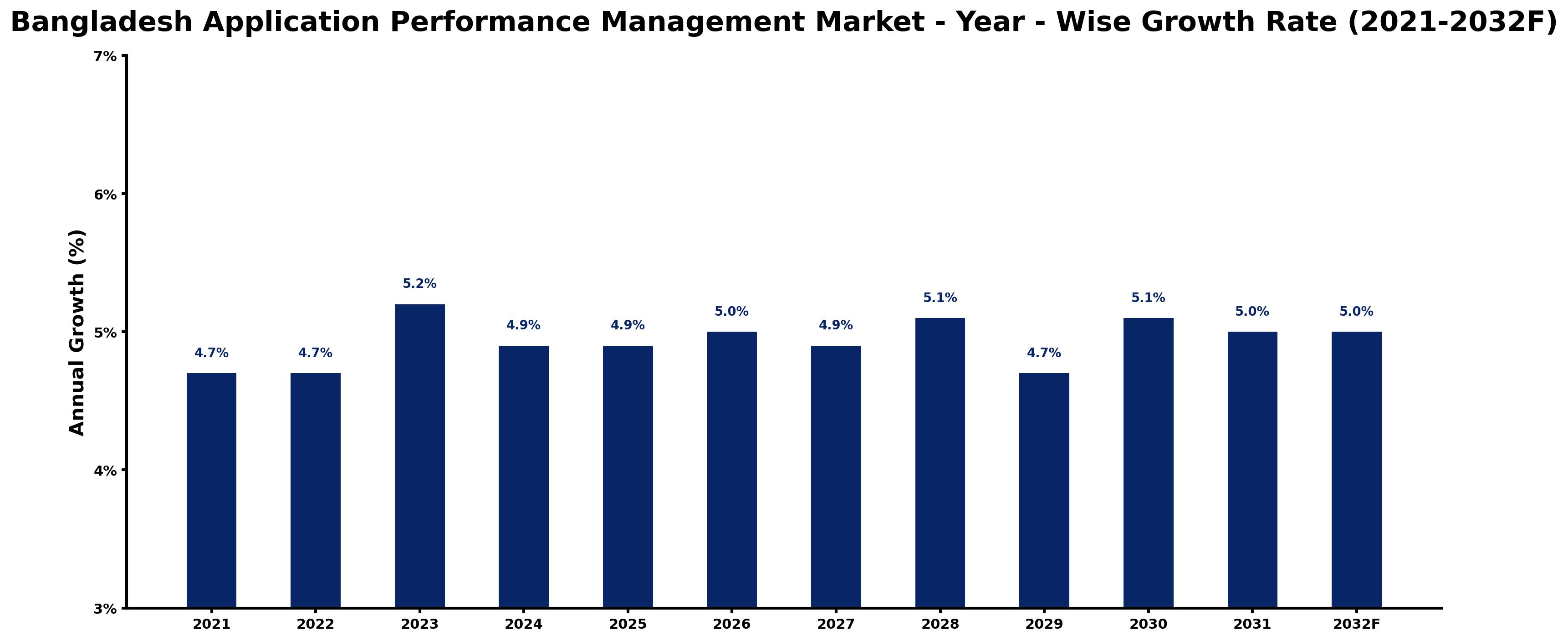 Bangladesh Application Performance Management Market Year-wise Growth Rate and Key Drivers