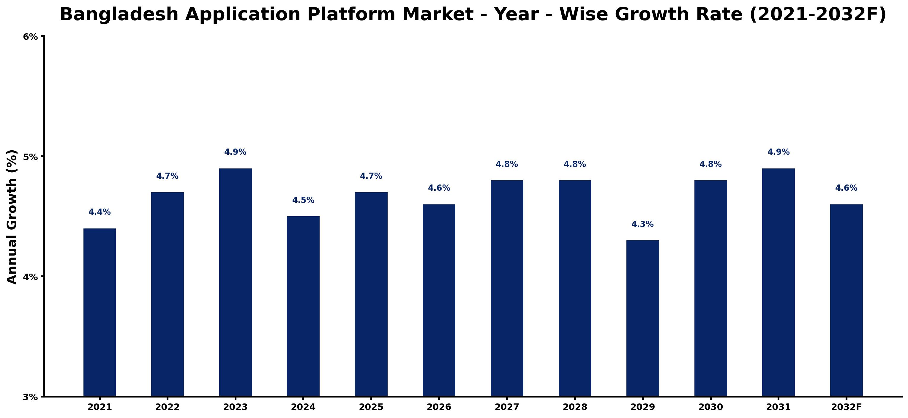 Bangladesh Application Platform Market Year-wise Growth Rate and Key Drivers