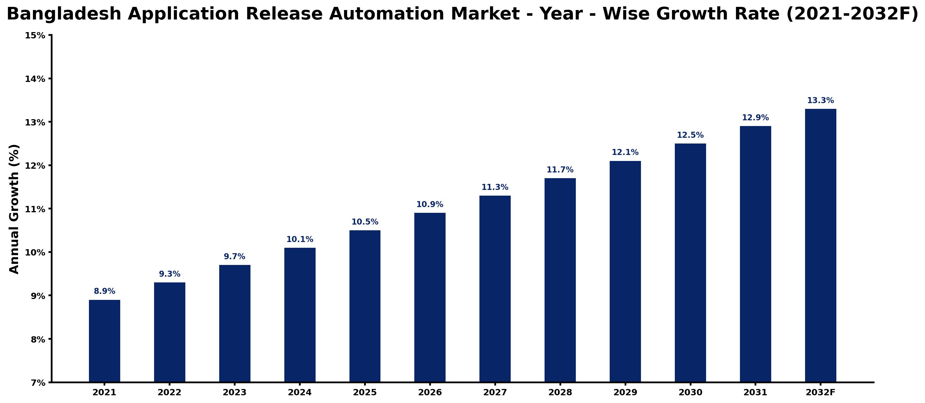 Bangladesh Application Release Automation Market Year-wise Growth Rate and Key Drivers
