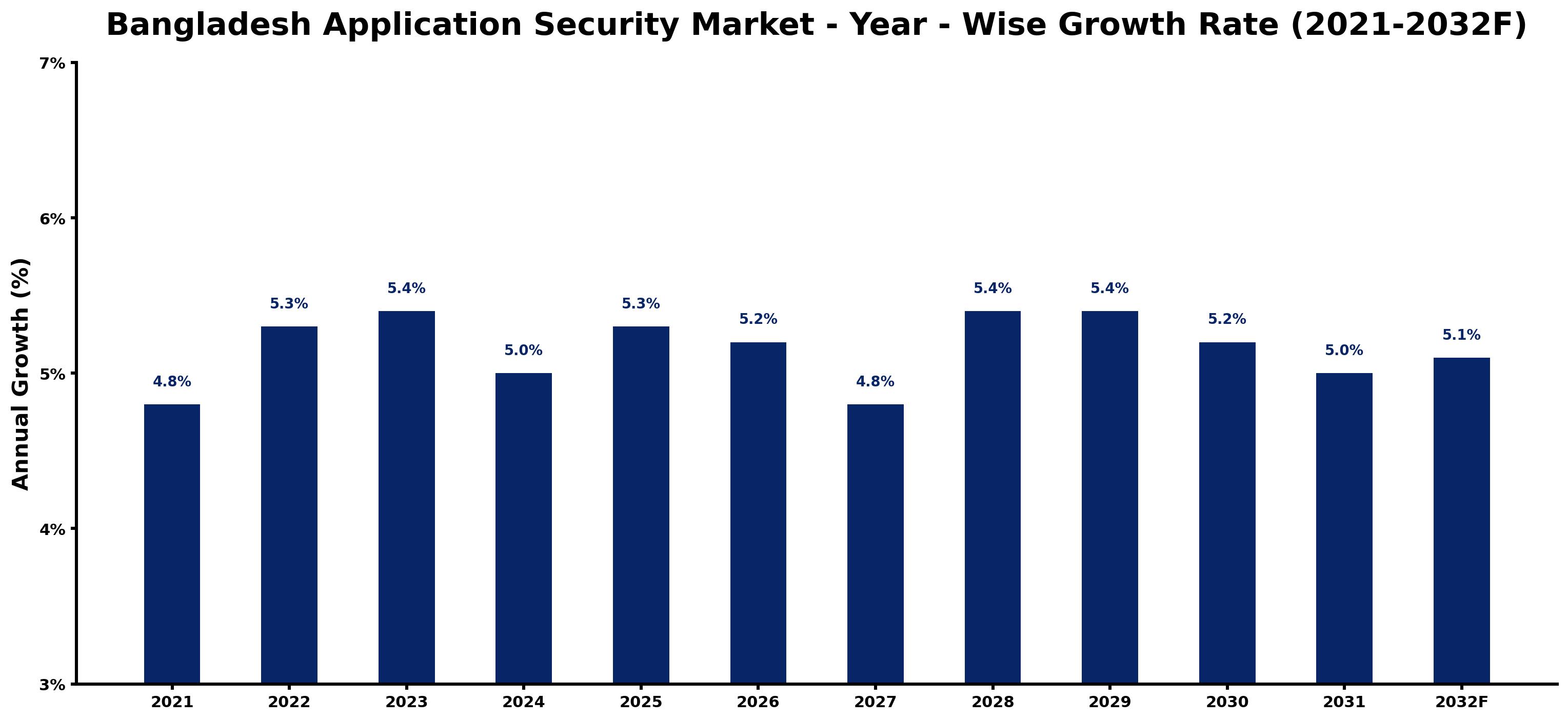 Bangladesh Application Security Market Year-wise Growth Rate and Key Drivers