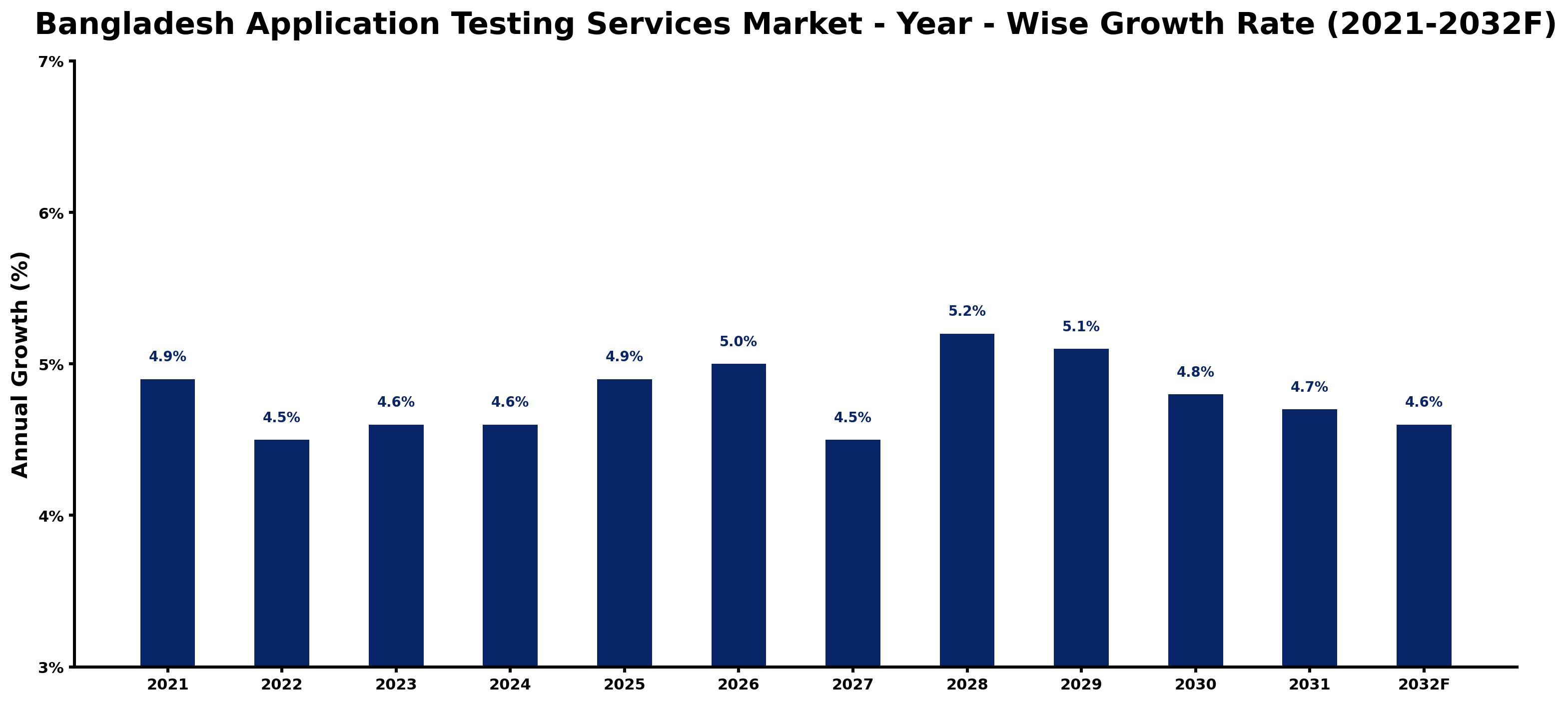 Bangladesh Application Testing Services Market Year-wise Growth Rate and Key Drivers