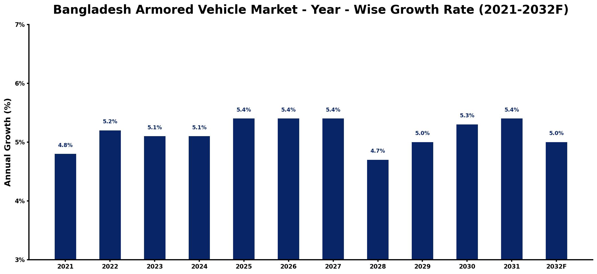 Bangladesh Armored Vehicle Market Year-wise Growth Rate and Key Drivers