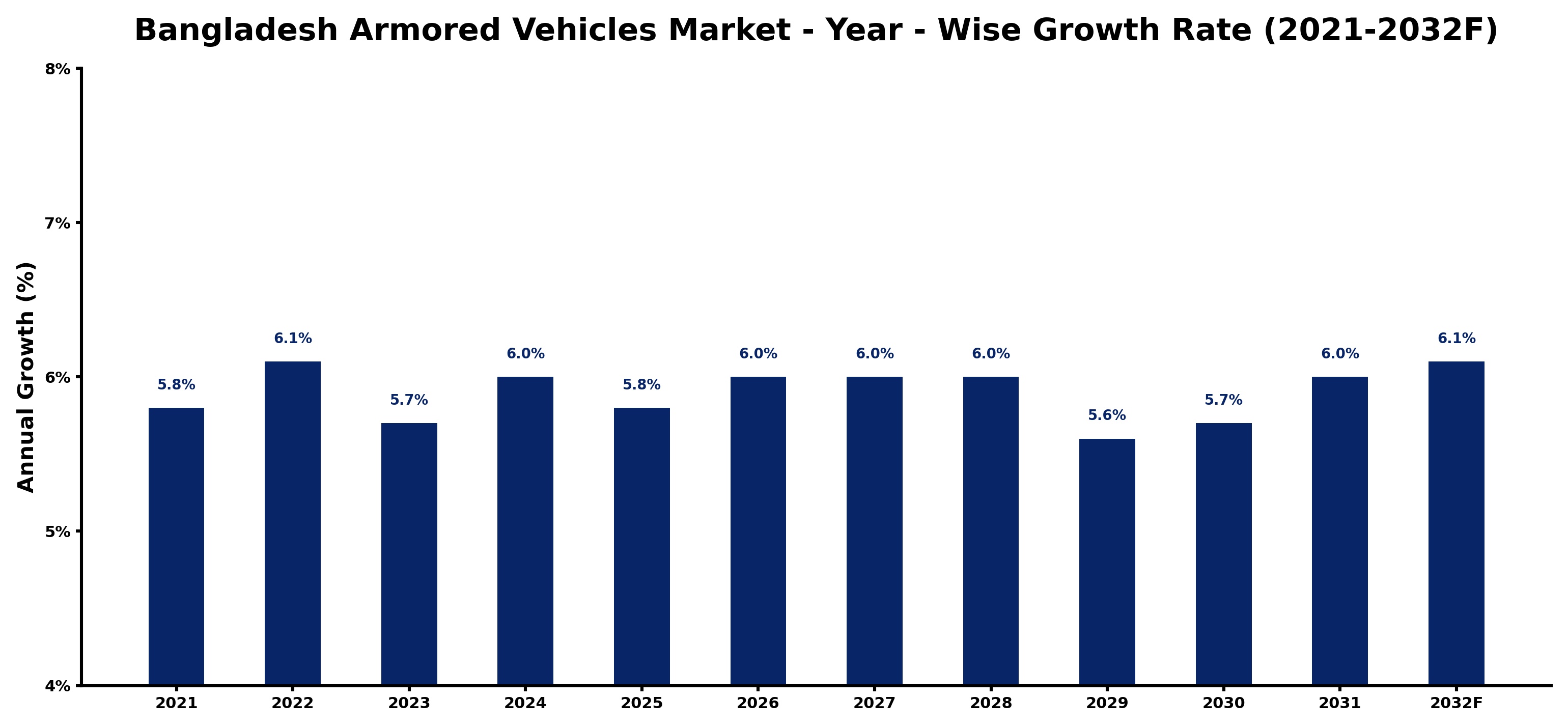 Bangladesh Armored Vehicles Market Year-wise Growth Rate and Key Drivers