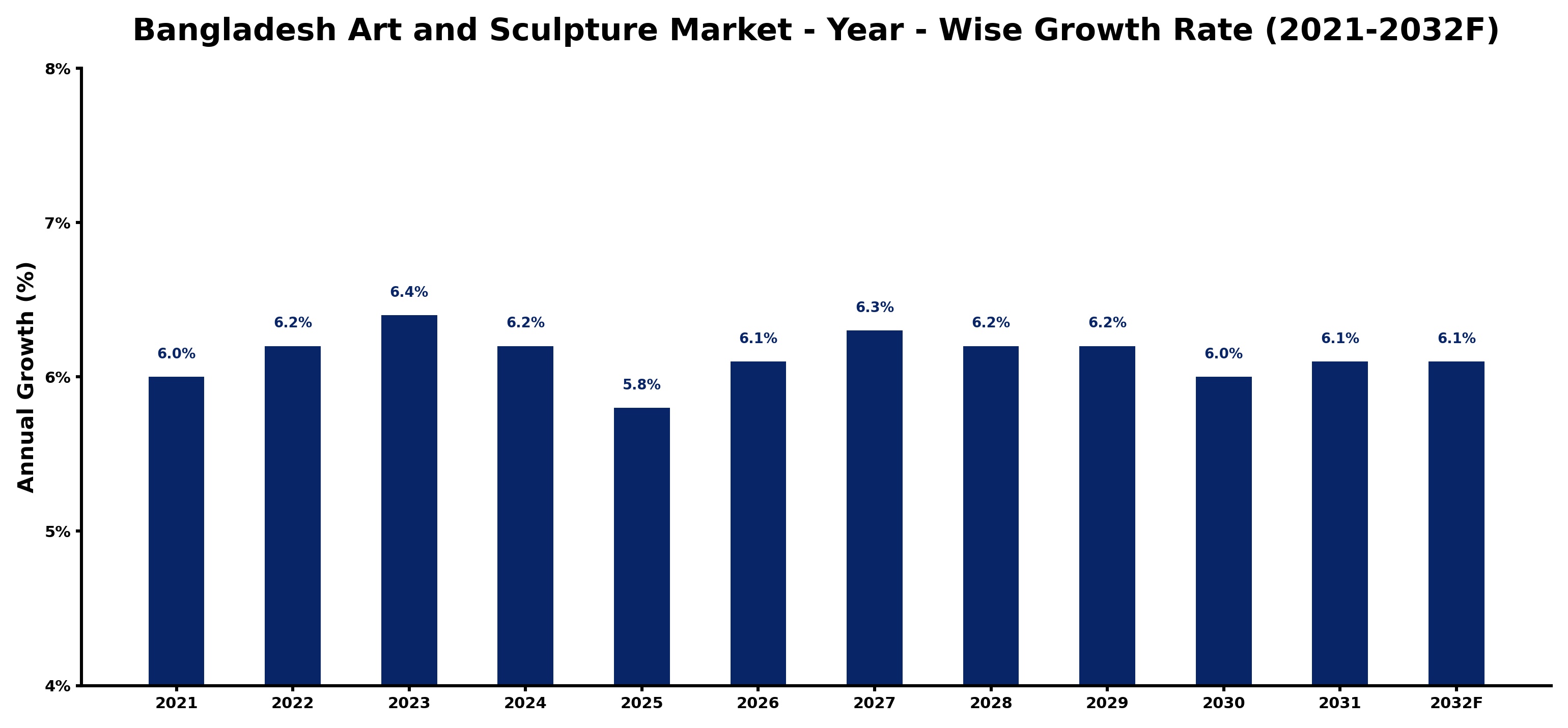 Bangladesh Art and Sculpture Market Year-wise Growth Rate and Key Drivers