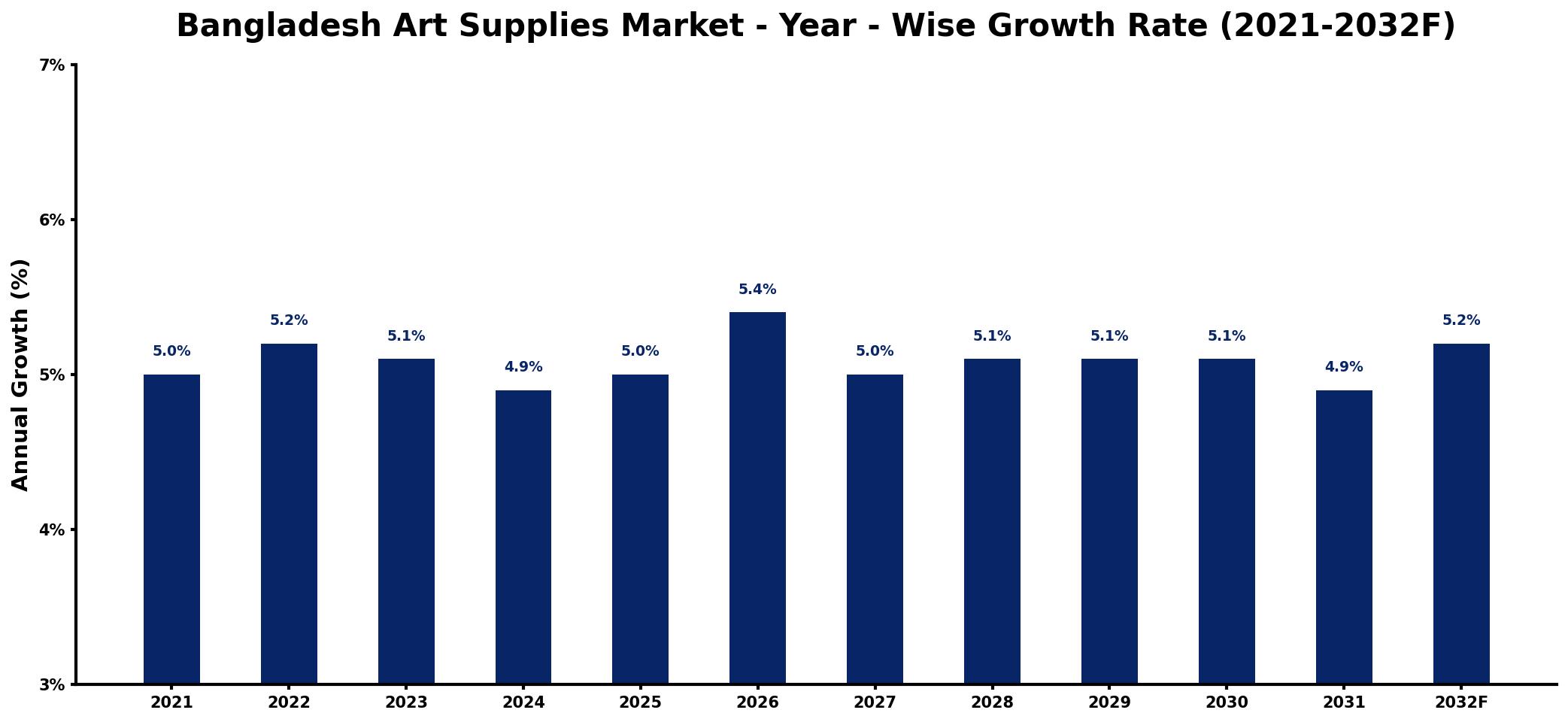 Bangladesh Art Supplies Market Year-wise Growth Rate and Key Drivers