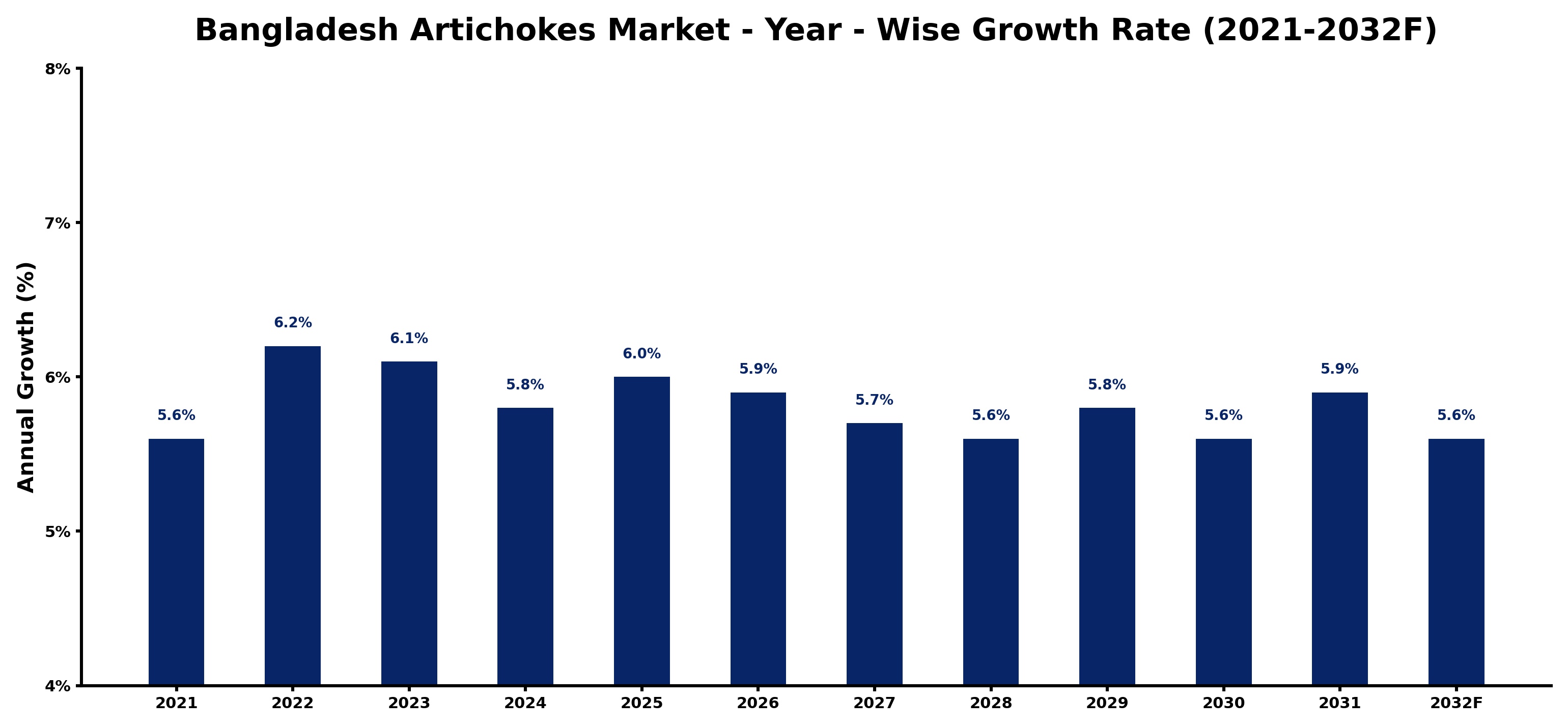 Bangladesh Artichokes Market Year-wise Growth Rate and Key Drivers