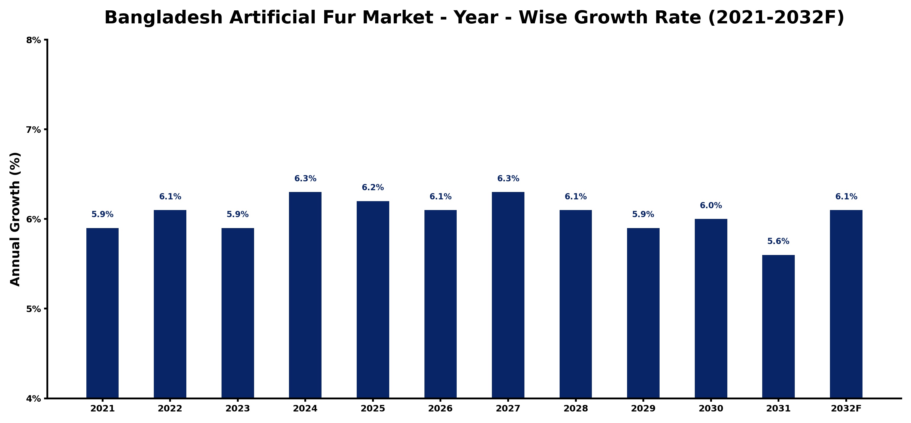 Bangladesh Artificial Fur Market Year-wise Growth Rate and Key Drivers