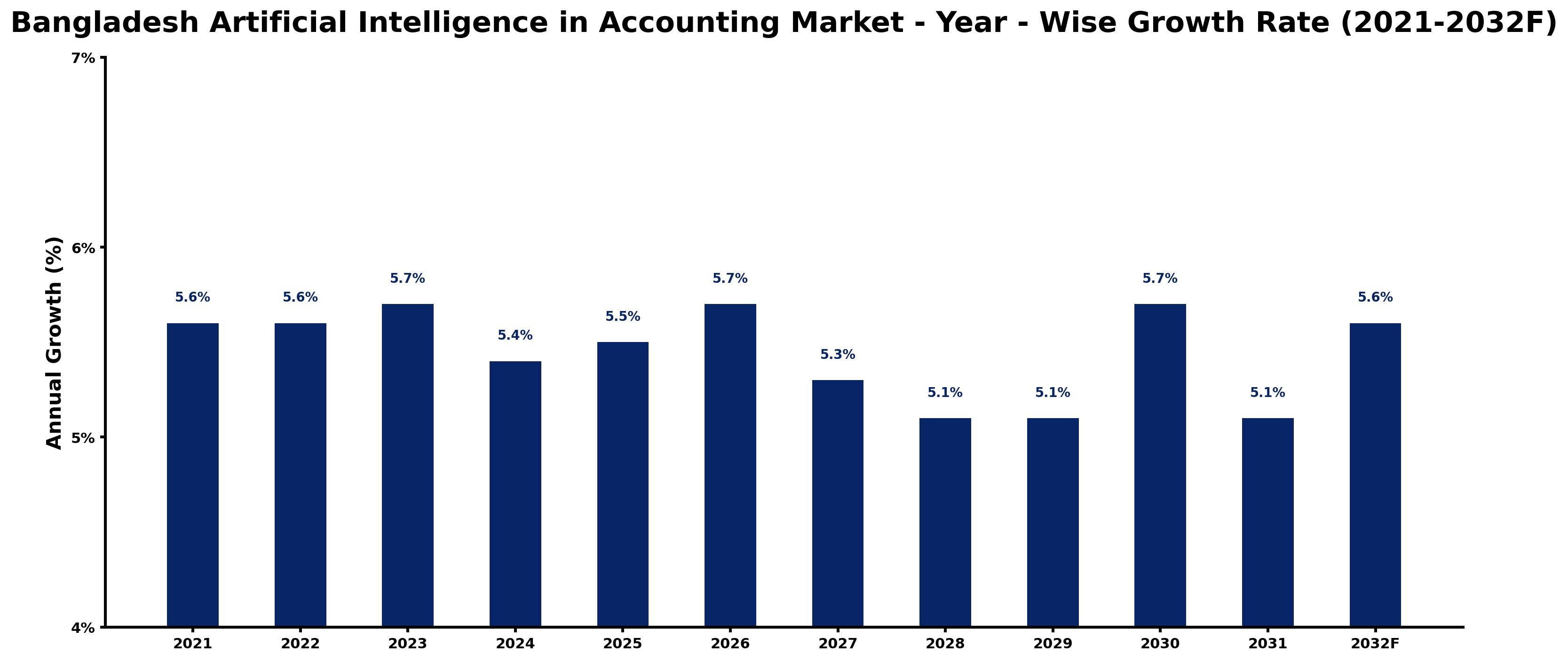 Bangladesh Artificial Intelligence in Accounting Market Year-wise Growth Rate and Key Drivers
