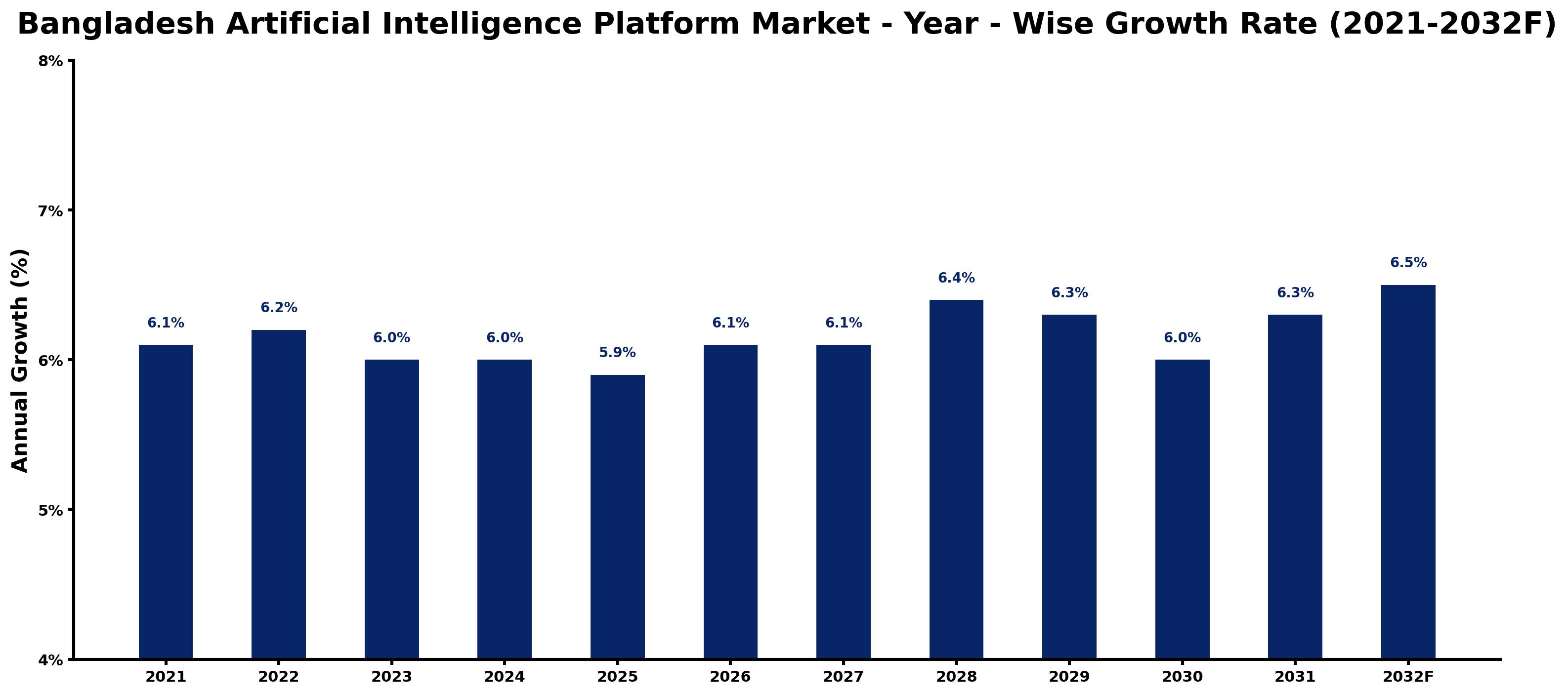 Bangladesh Artificial Intelligence Platform Market Year-wise Growth Rate and Key Drivers