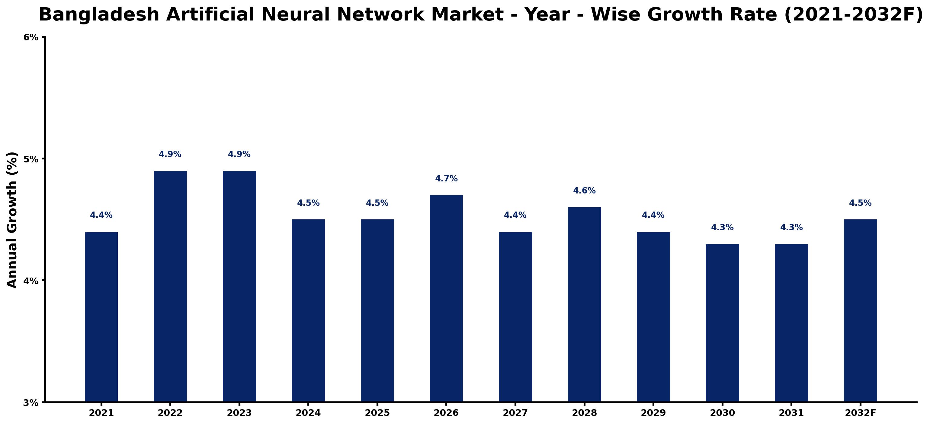 Bangladesh Artificial Neural Network Market Year-wise Growth Rate and Key Drivers