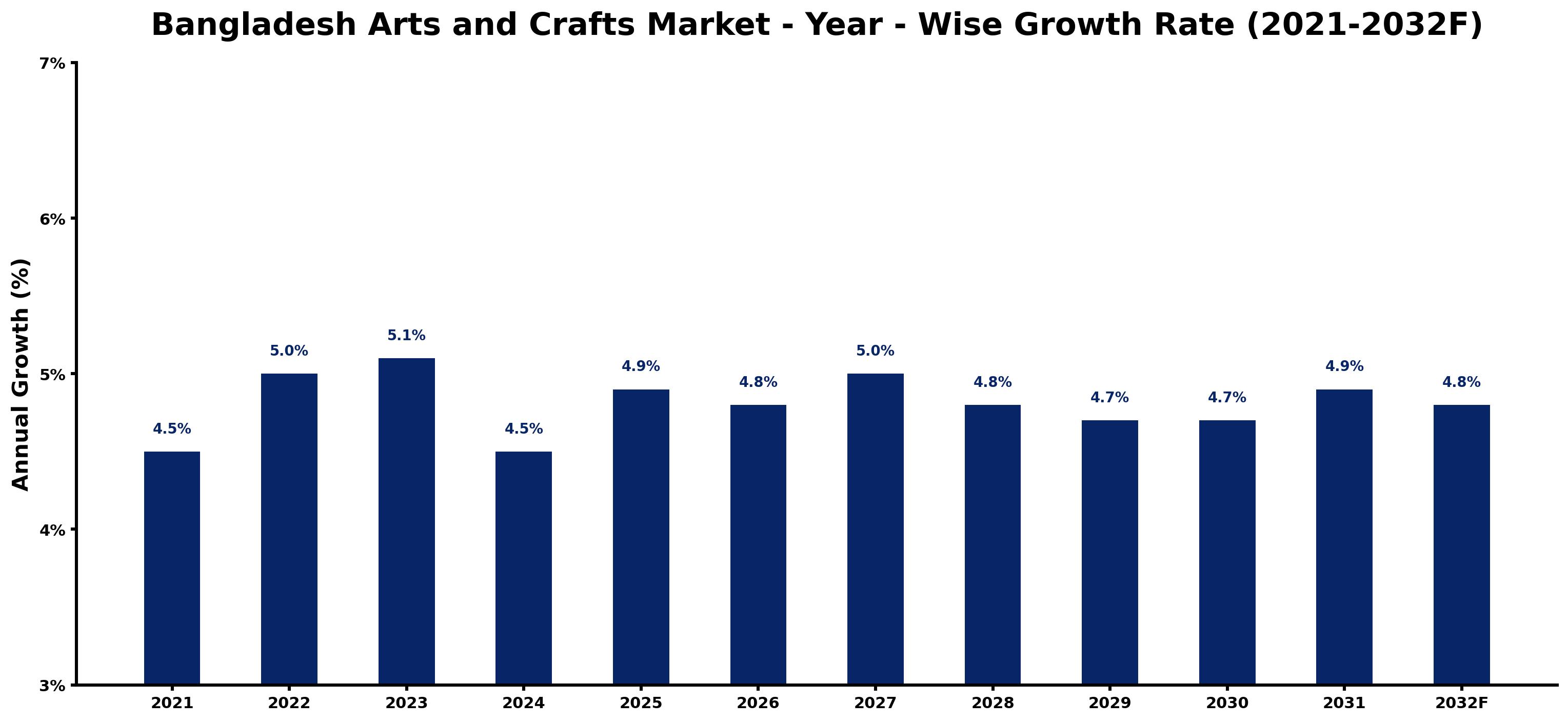 Bangladesh Arts and Crafts Market Year-wise Growth Rate and Key Drivers