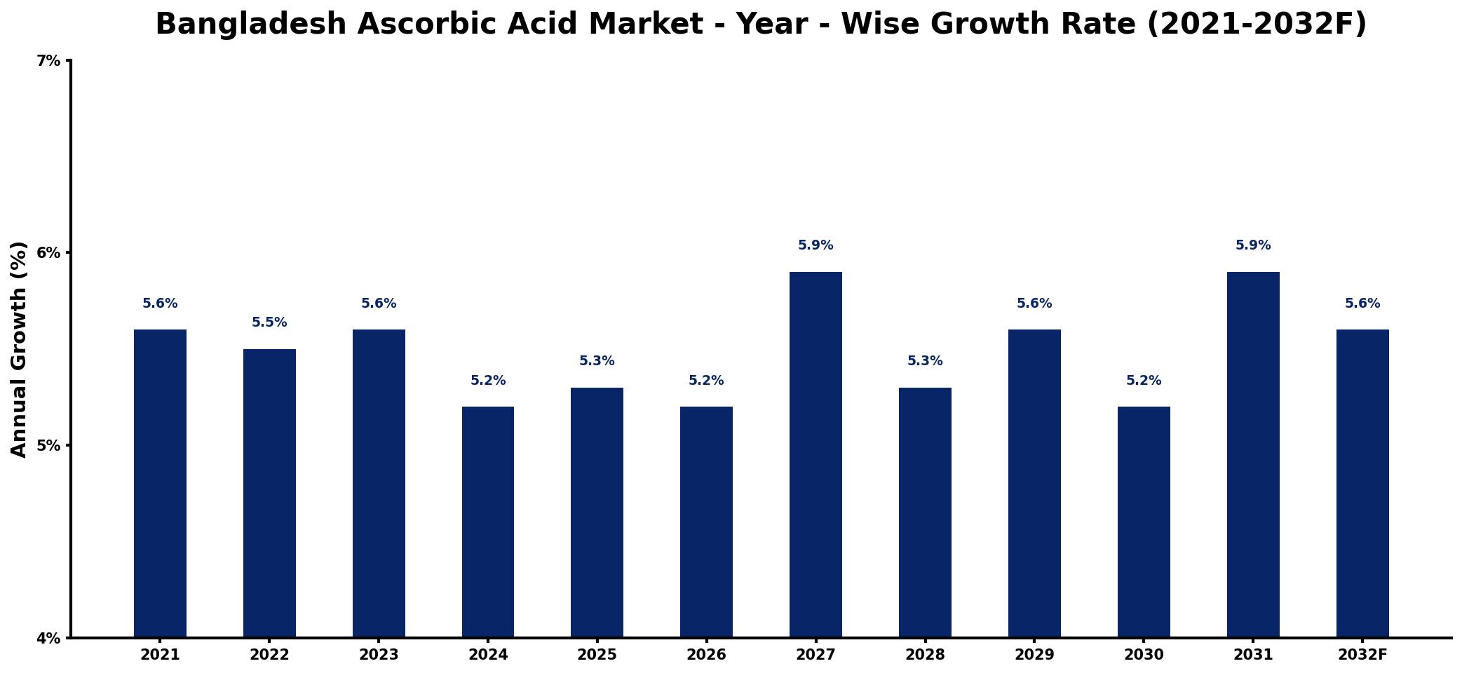 Bangladesh Ascorbic Acid Market Year-wise Growth Rate and Key Drivers