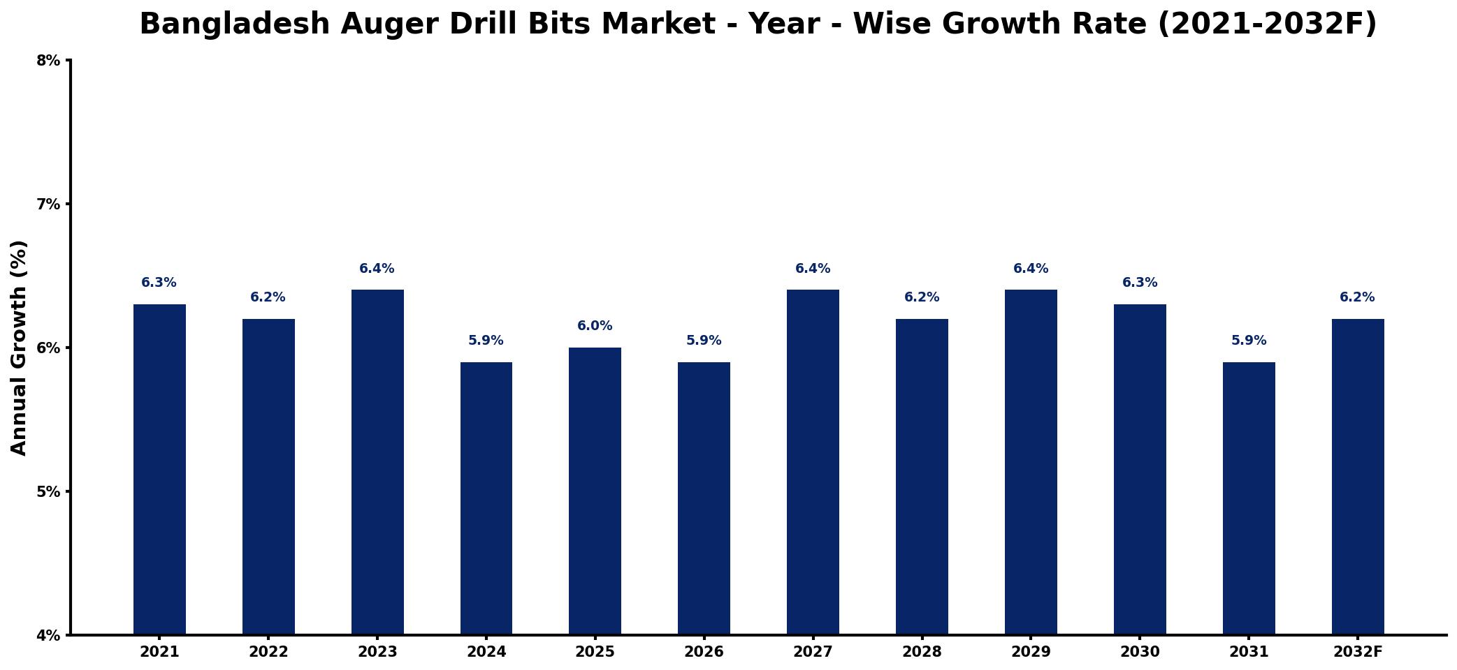 Bangladesh Auger Drill Bits Market Year-wise Growth Rate and Key Drivers
