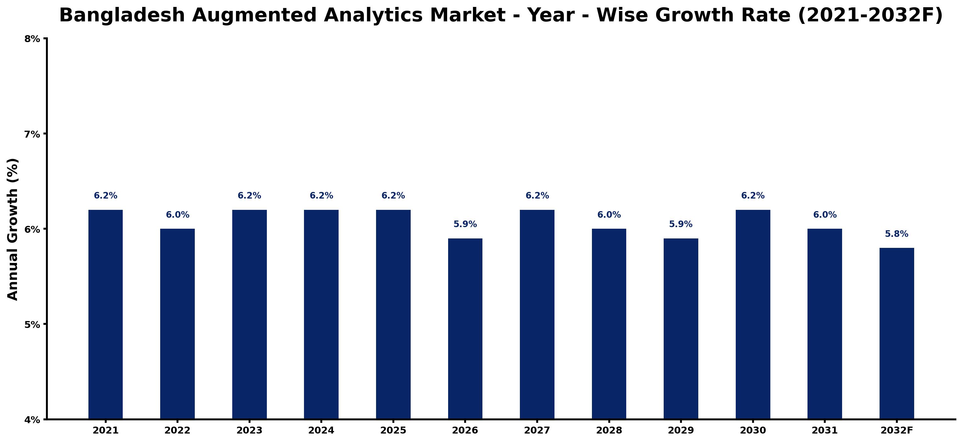 Bangladesh Augmented Analytics Market Year-wise Growth Rate and Key Drivers