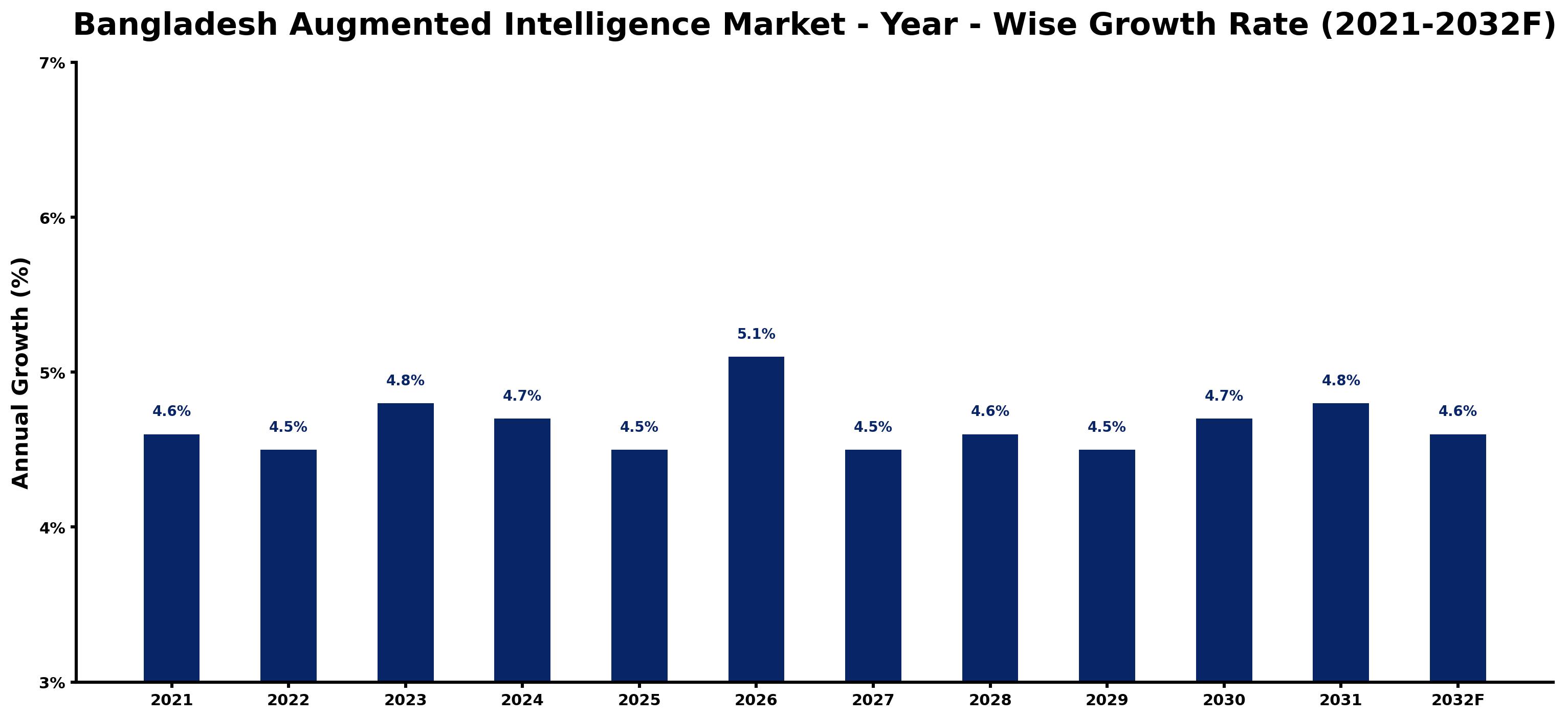 Bangladesh Augmented Intelligence Market Year-wise Growth Rate and Key Drivers