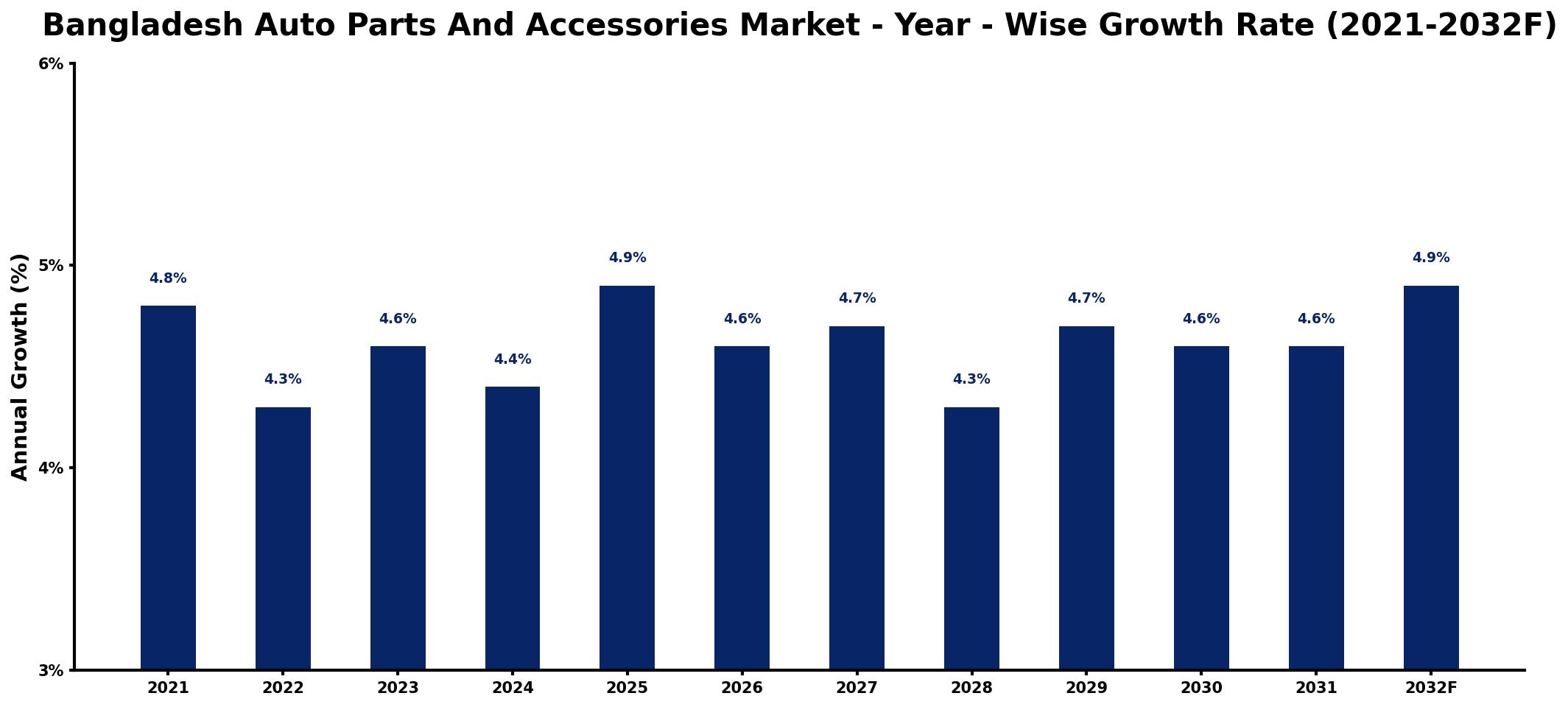 Bangladesh Auto Parts And Accessories Market Year-wise Growth Rate and Key Drivers