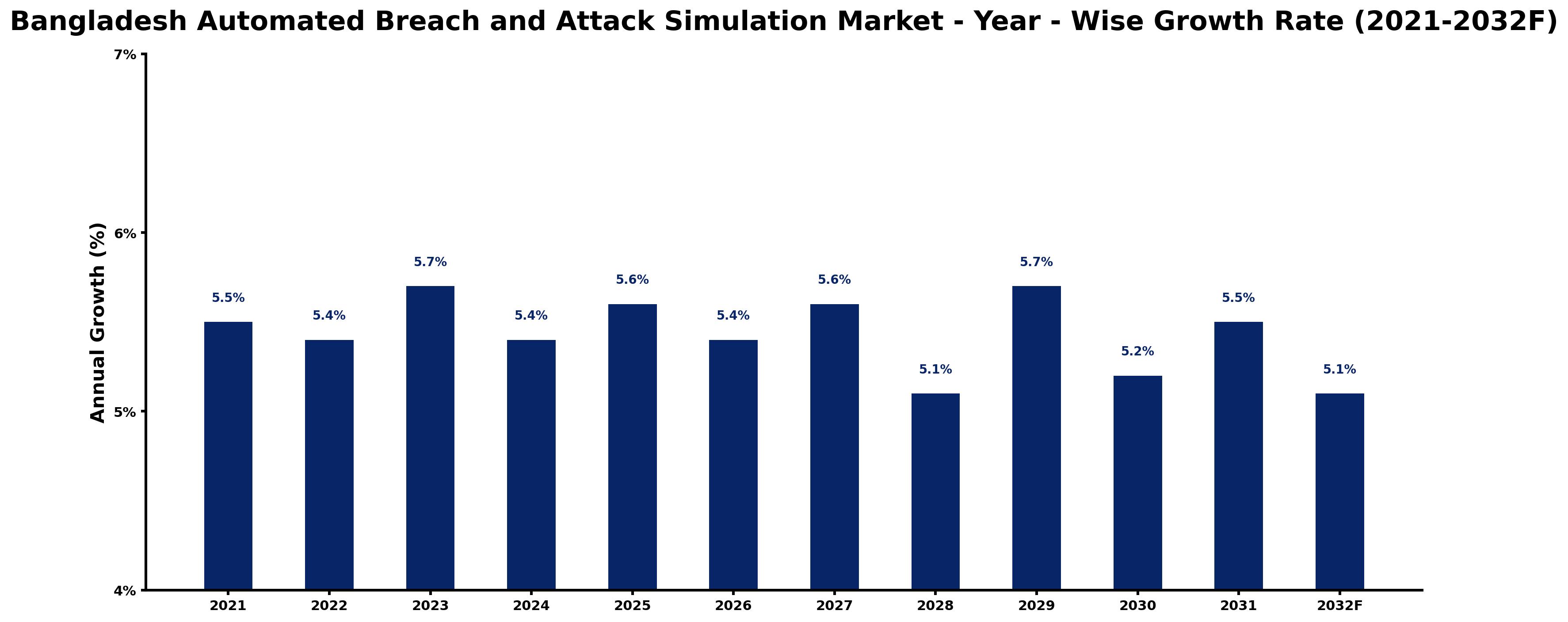 Bangladesh Automated Breach and Attack Simulation Market Year-wise Growth Rate and Key Drivers