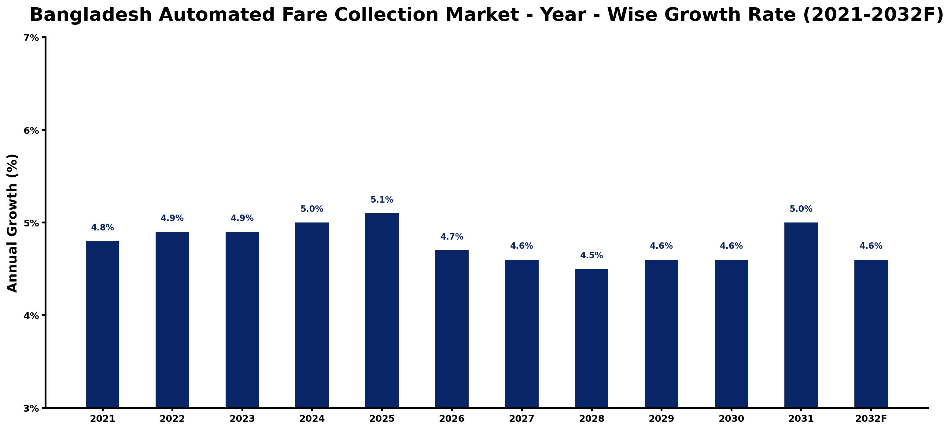 Bangladesh Automated Fare Collection Market Year-wise Growth Rate and Key Drivers