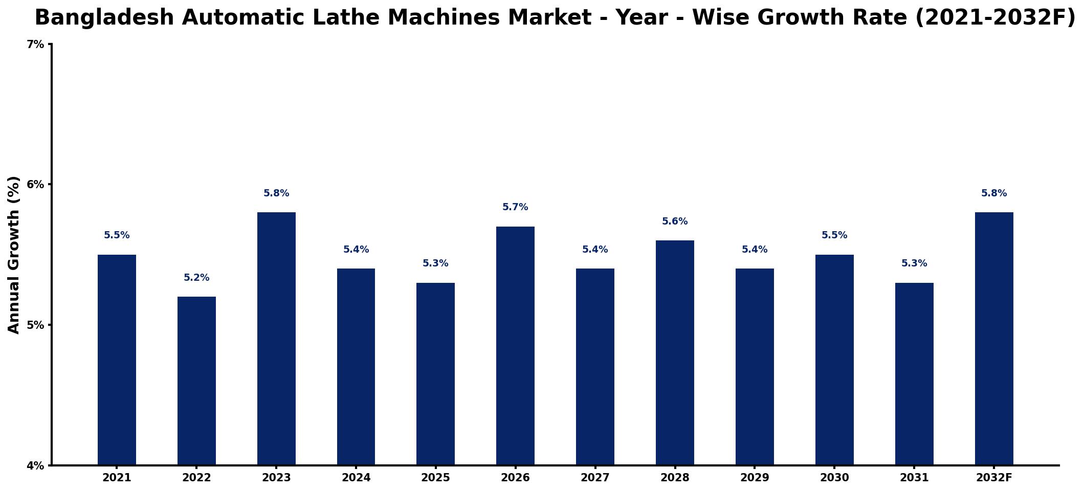 Bangladesh Automatic Lathe Machines Market Year-wise Growth Rate and Key Drivers