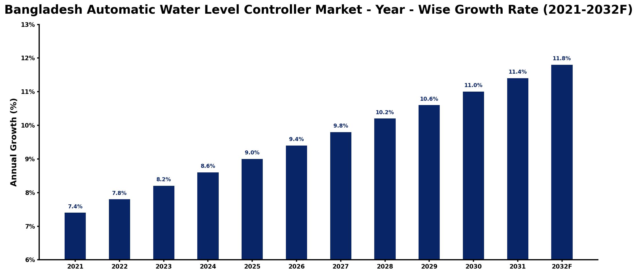 Bangladesh Automatic Water Level Controller Market Year-wise Growth Rate and Key Drivers