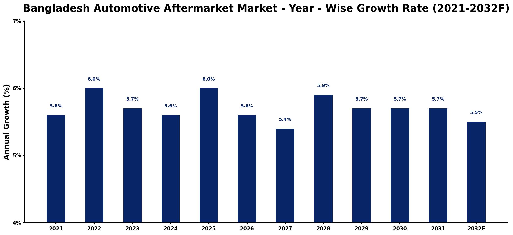 Bangladesh Automotive Aftermarket Market Year-wise Growth Rate and Key Drivers