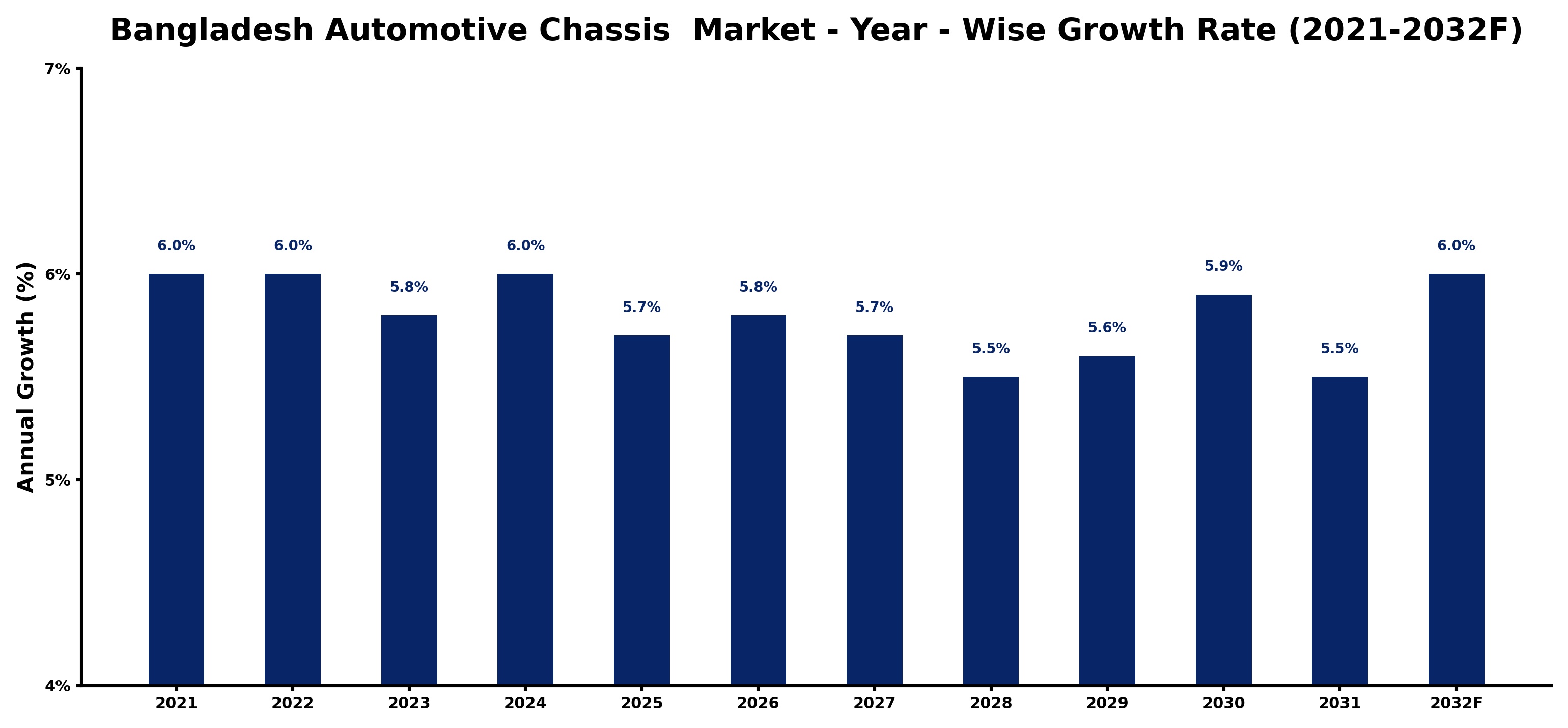 Bangladesh Automotive Chassis Market Year-wise Growth Rate and Key Drivers