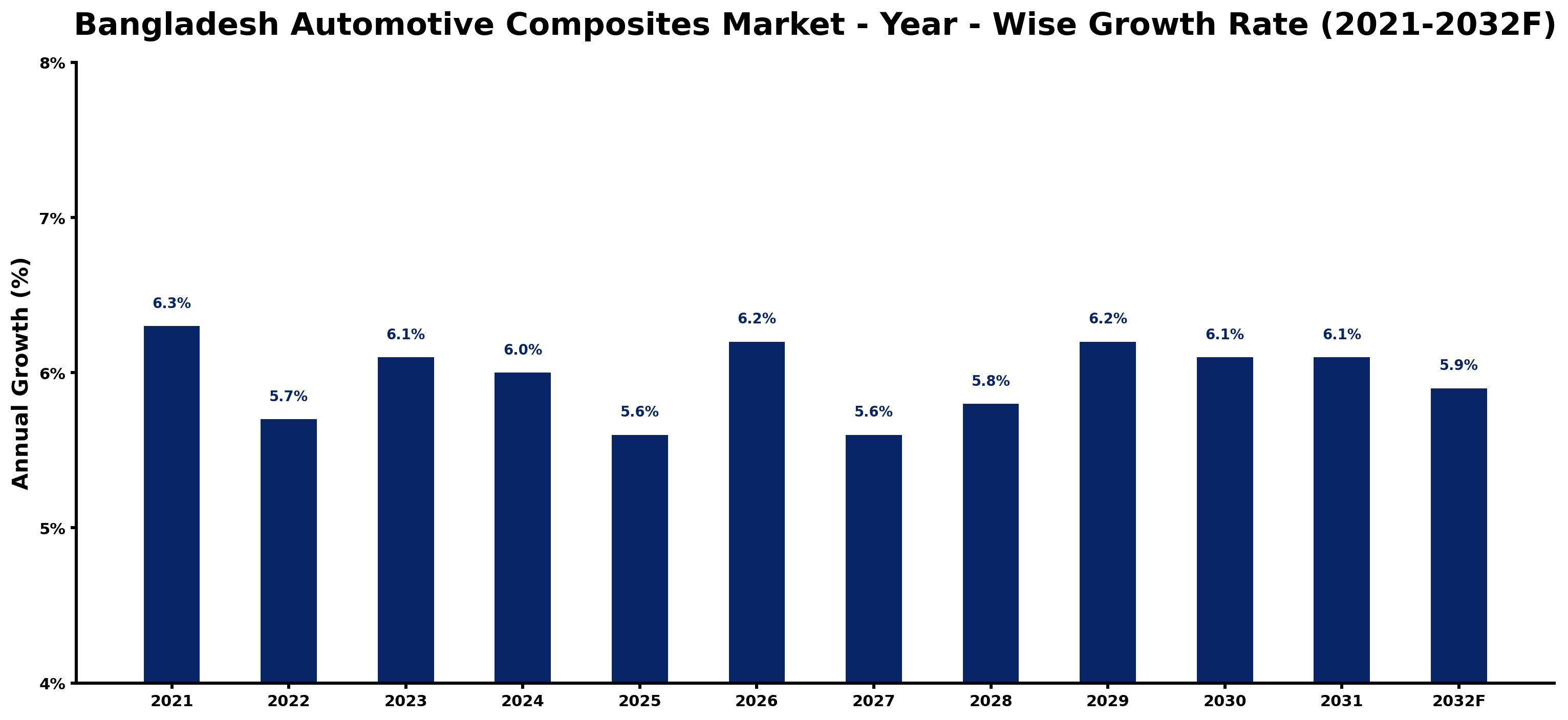 Bangladesh Automotive Composites Market Year-wise Growth Rate and Key Drivers