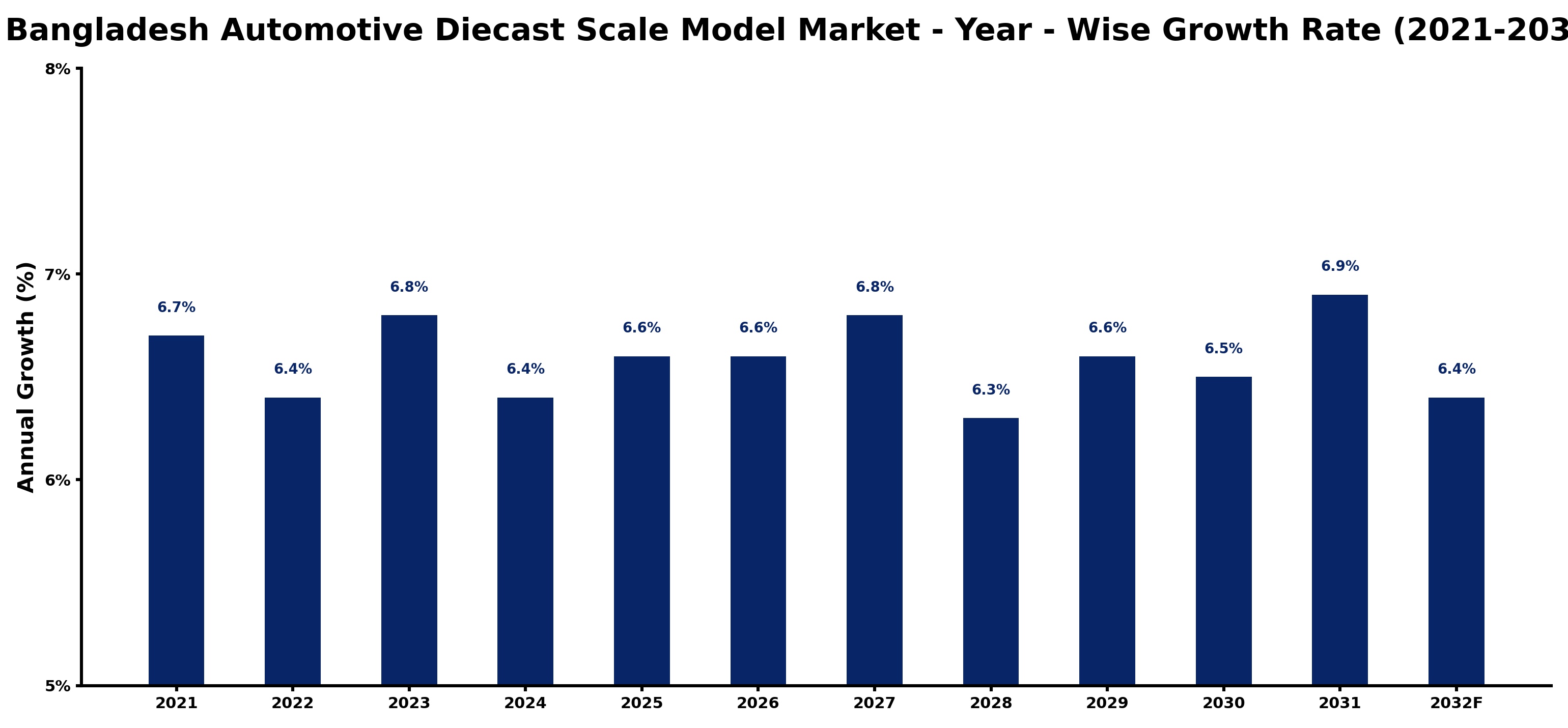 Bangladesh Automotive Diecast Scale Model Market Year-wise Growth Rate and Key Drivers