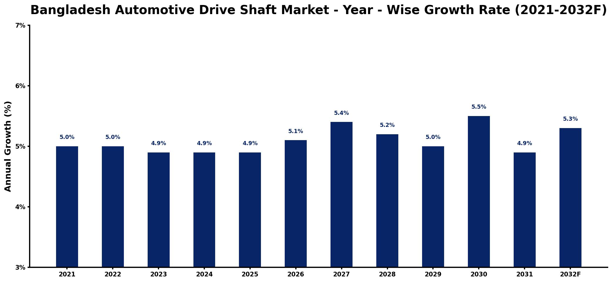 Bangladesh Automotive Drive Shaft Market Year-wise Growth Rate and Key Drivers