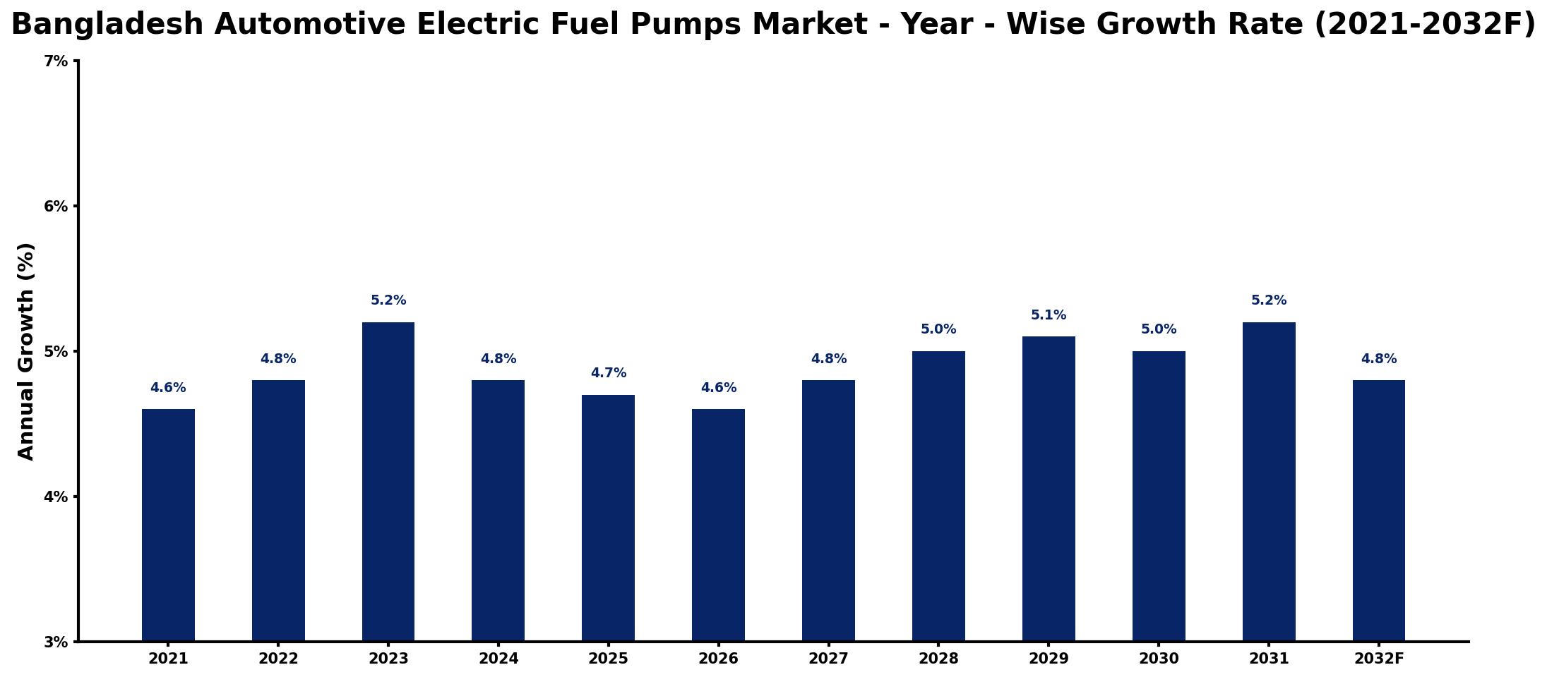 Bangladesh Automotive Electric Fuel Pumps Market Year-wise Growth Rate and Key Drivers