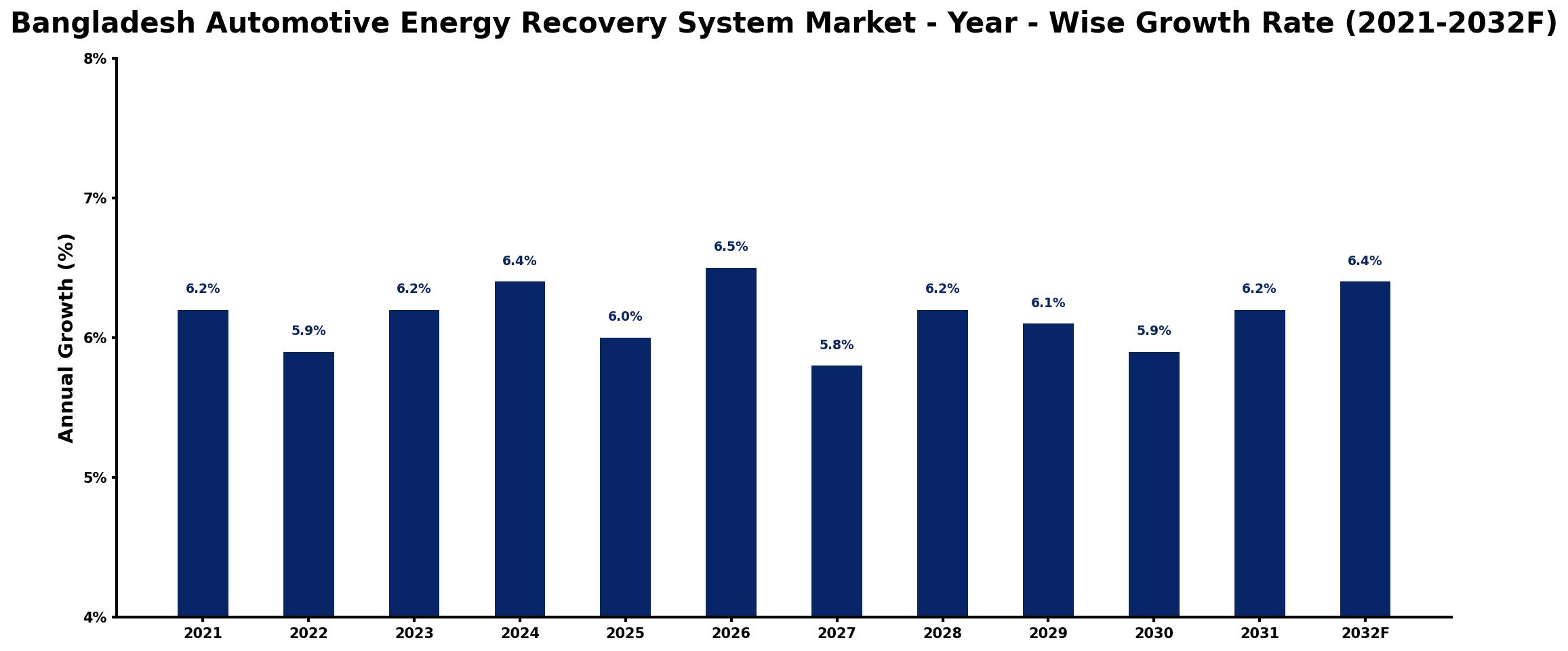 Bangladesh Automotive Energy Recovery System Market Year-wise Growth Rate and Key Drivers