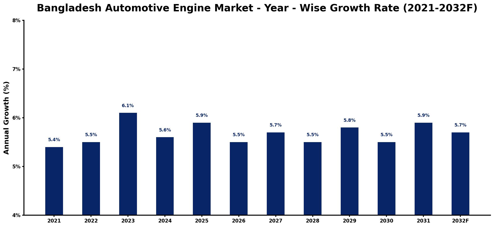 Bangladesh Automotive Engine Market Year-wise Growth Rate and Key Drivers