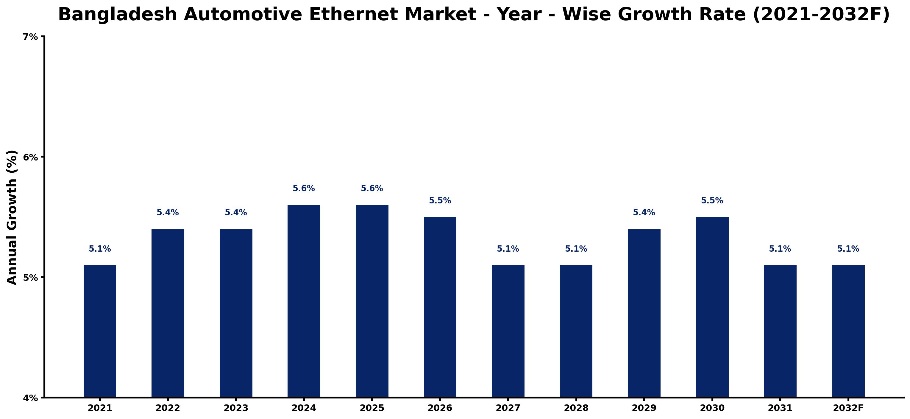 Bangladesh Automotive Ethernet Market Year-wise Growth Rate and Key Drivers