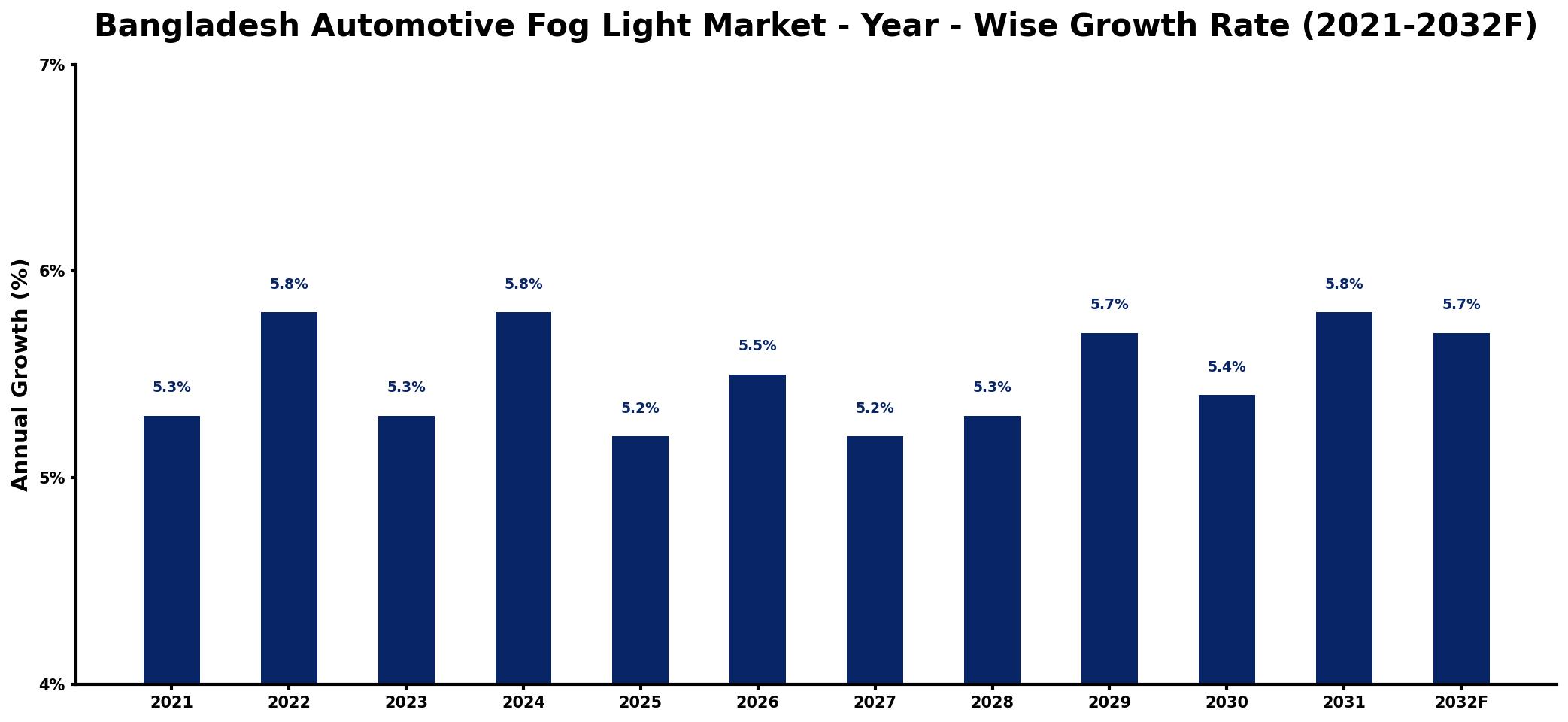 Bangladesh Automotive Fog Light Market Year-wise Growth Rate and Key Drivers