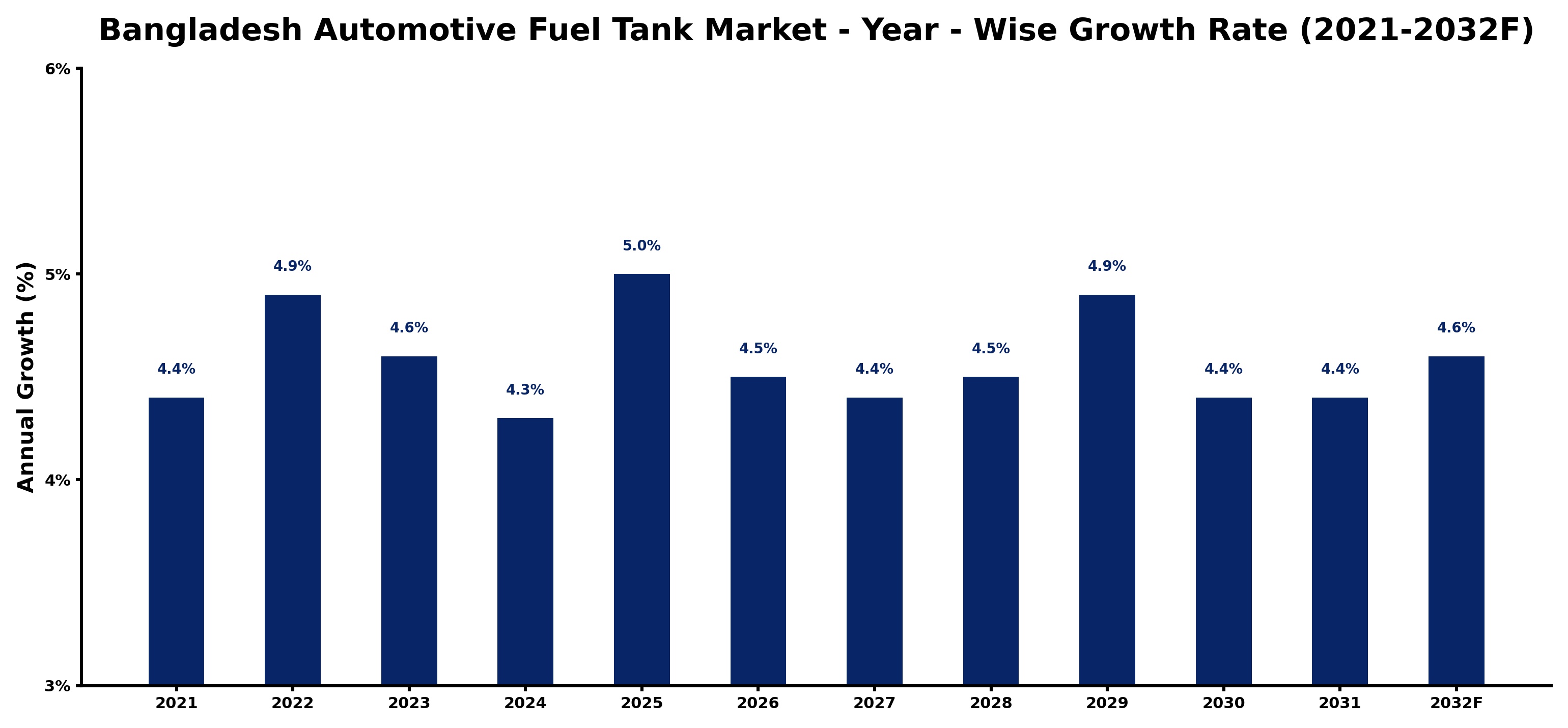 Bangladesh Automotive Fuel Tank Market Year-wise Growth Rate and Key Drivers