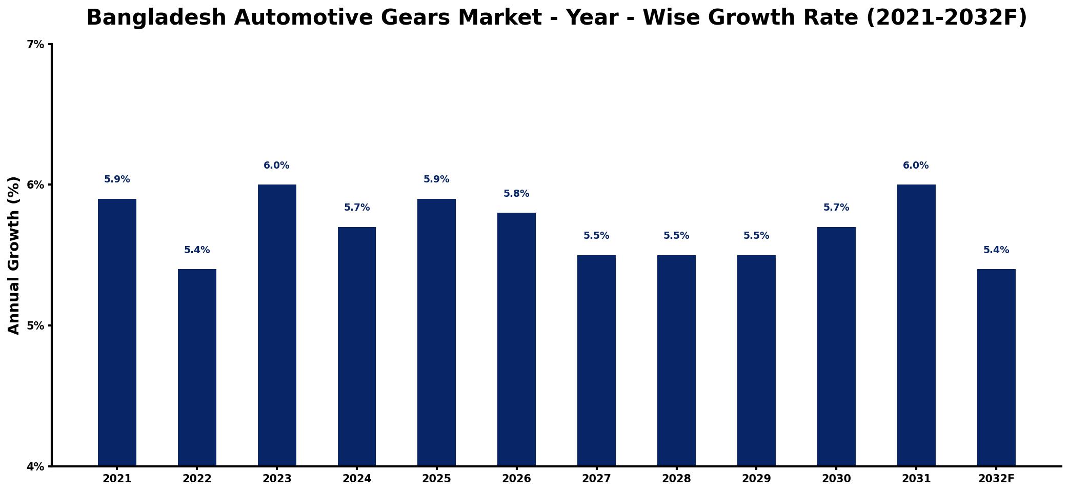 Bangladesh Automotive Gears Market Year-wise Growth Rate and Key Drivers