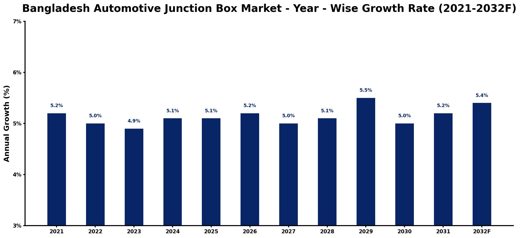 Bangladesh Automotive Junction Box Market Year-wise Growth Rate and Key Drivers