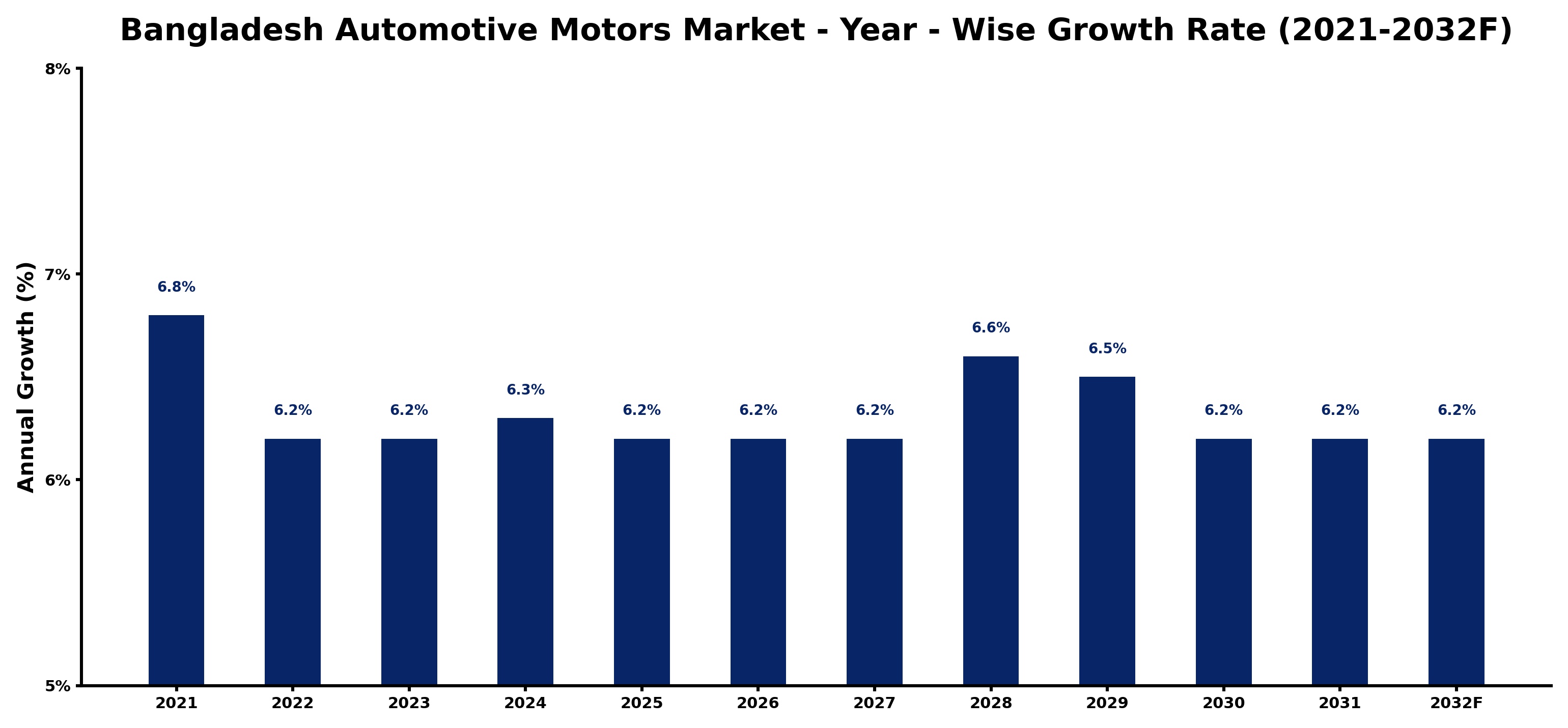 Bangladesh Automotive Motors Market Year-wise Growth Rate and Key Drivers