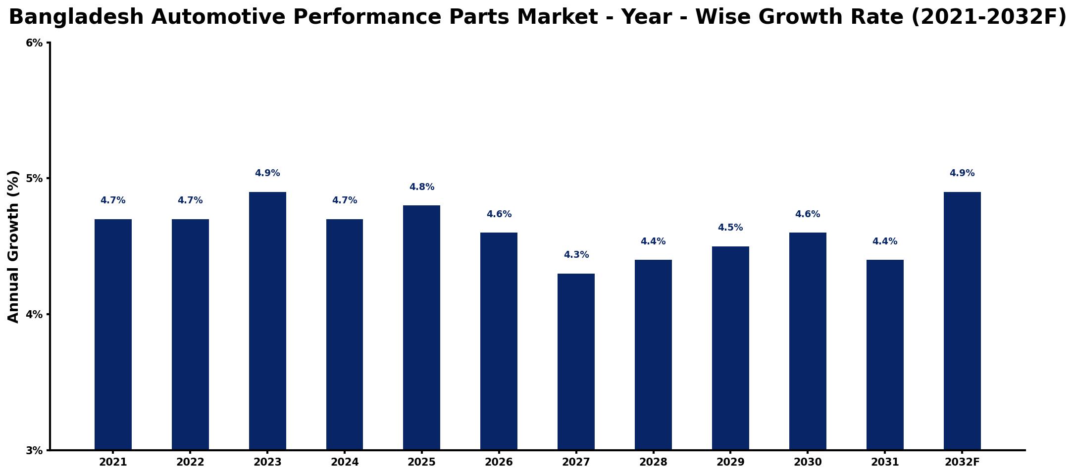 Bangladesh Automotive Performance Parts Market Year-wise Growth Rate and Key Drivers