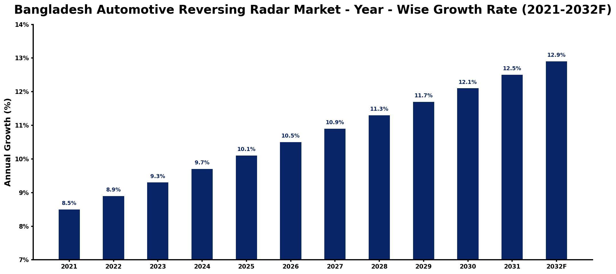 Bangladesh Automotive Reversing Radar Market Year-wise Growth Rate and Key Drivers