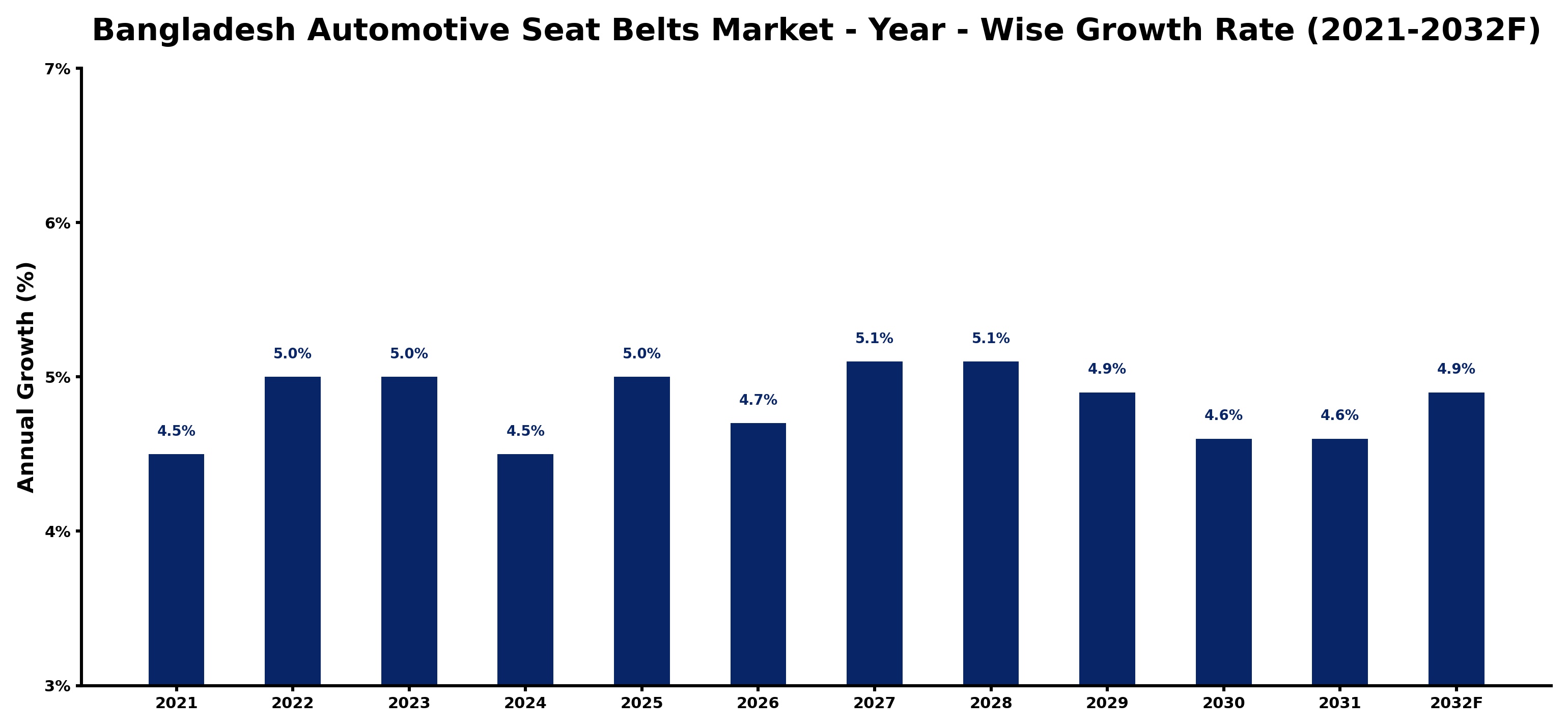 Bangladesh Automotive Seat Belts Market Year-wise Growth Rate and Key Drivers